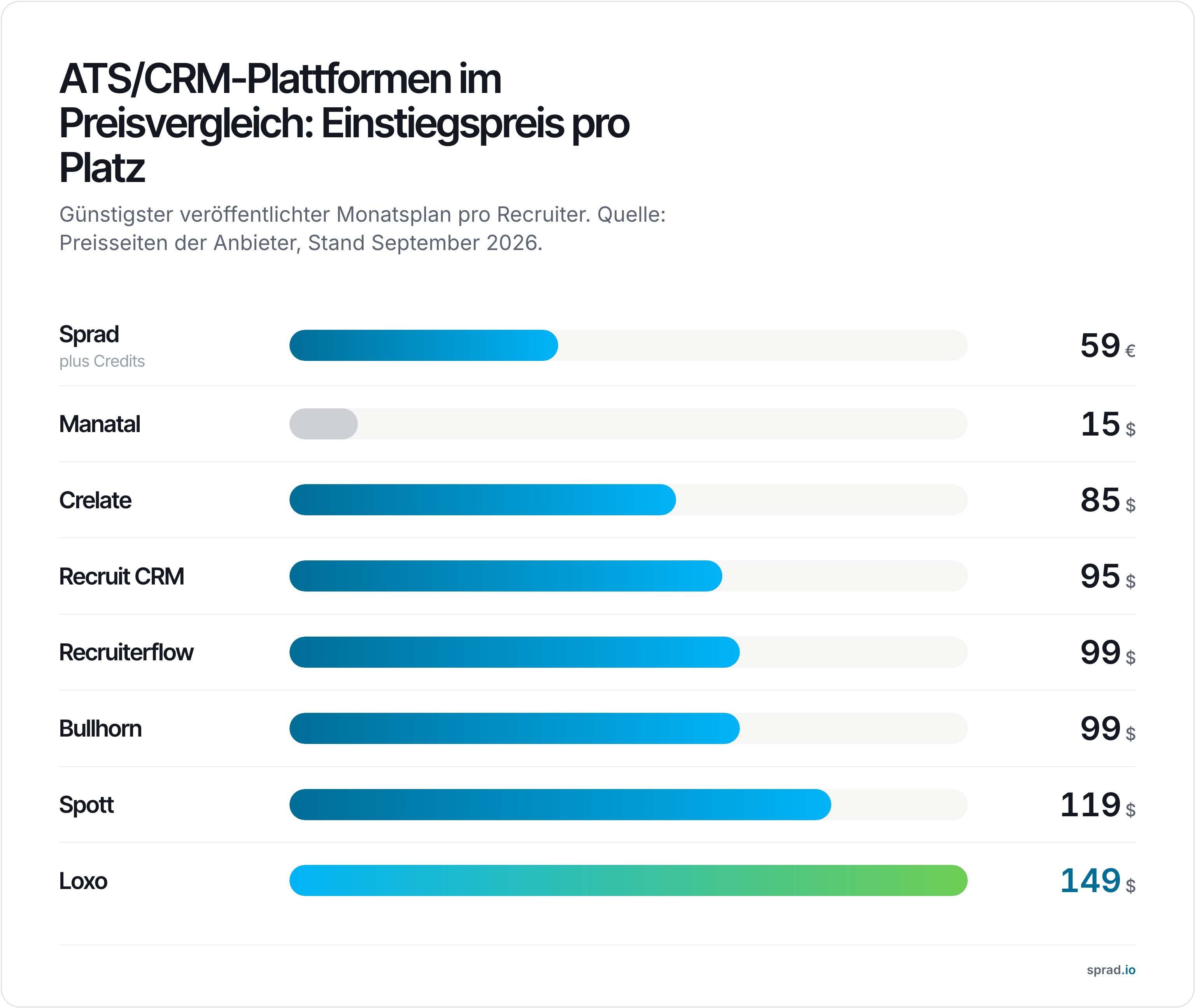 ATS/CRM-Plattformen im Preisvergleich: Einstiegspreis pro Platz