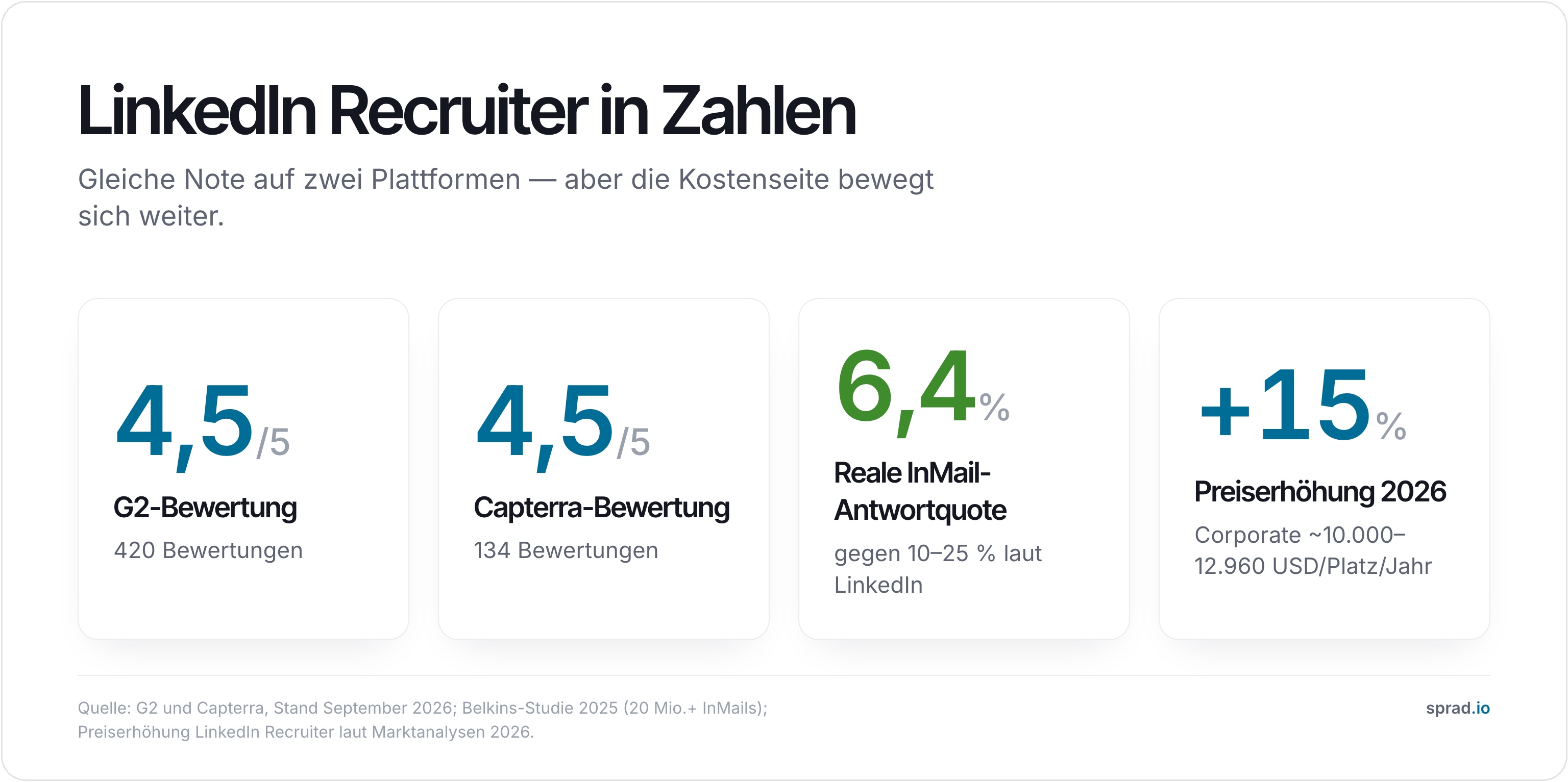 LinkedIn Recruiter: Bewertungen und Kostentrend, Stand September 2026
