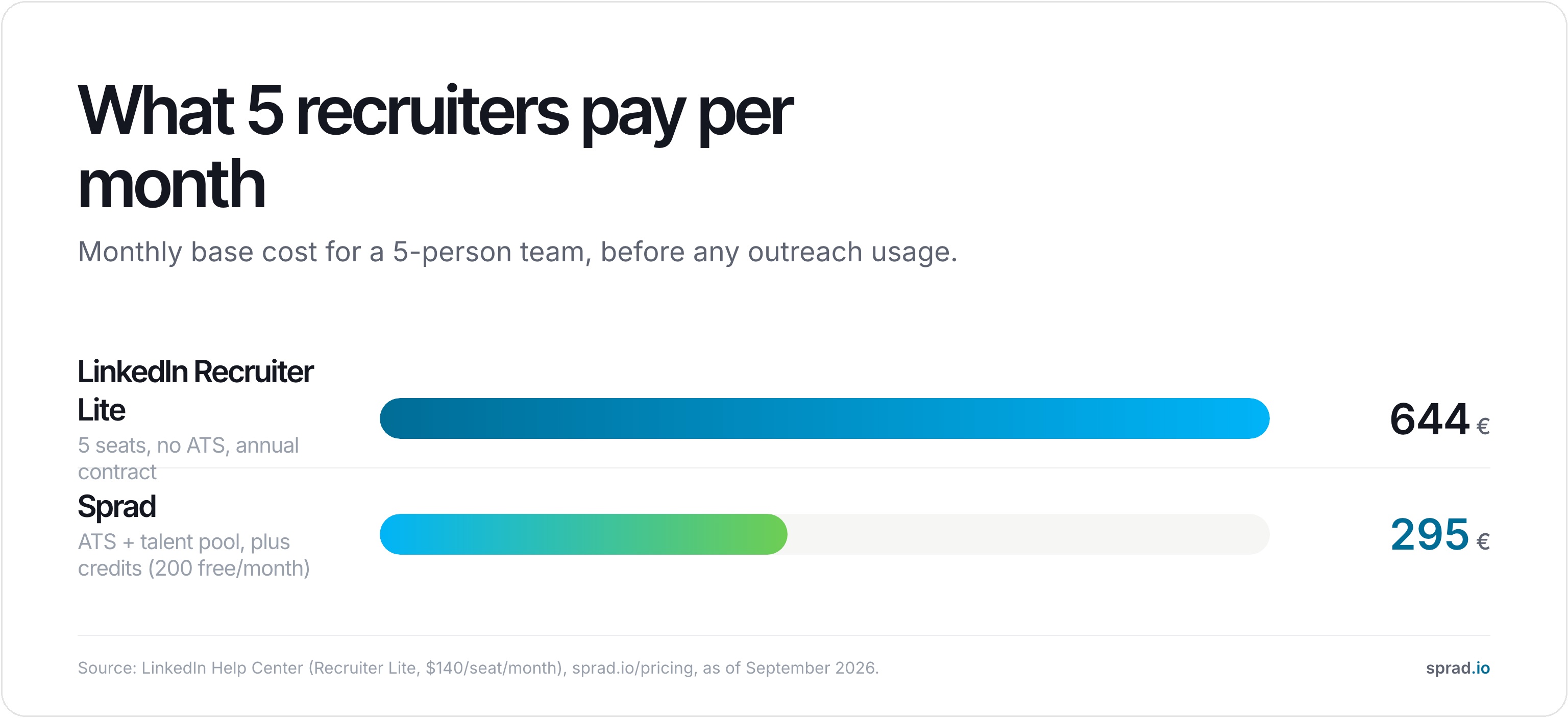 What 5 recruiters pay per month: LinkedIn Recruiter Lite vs Sprad