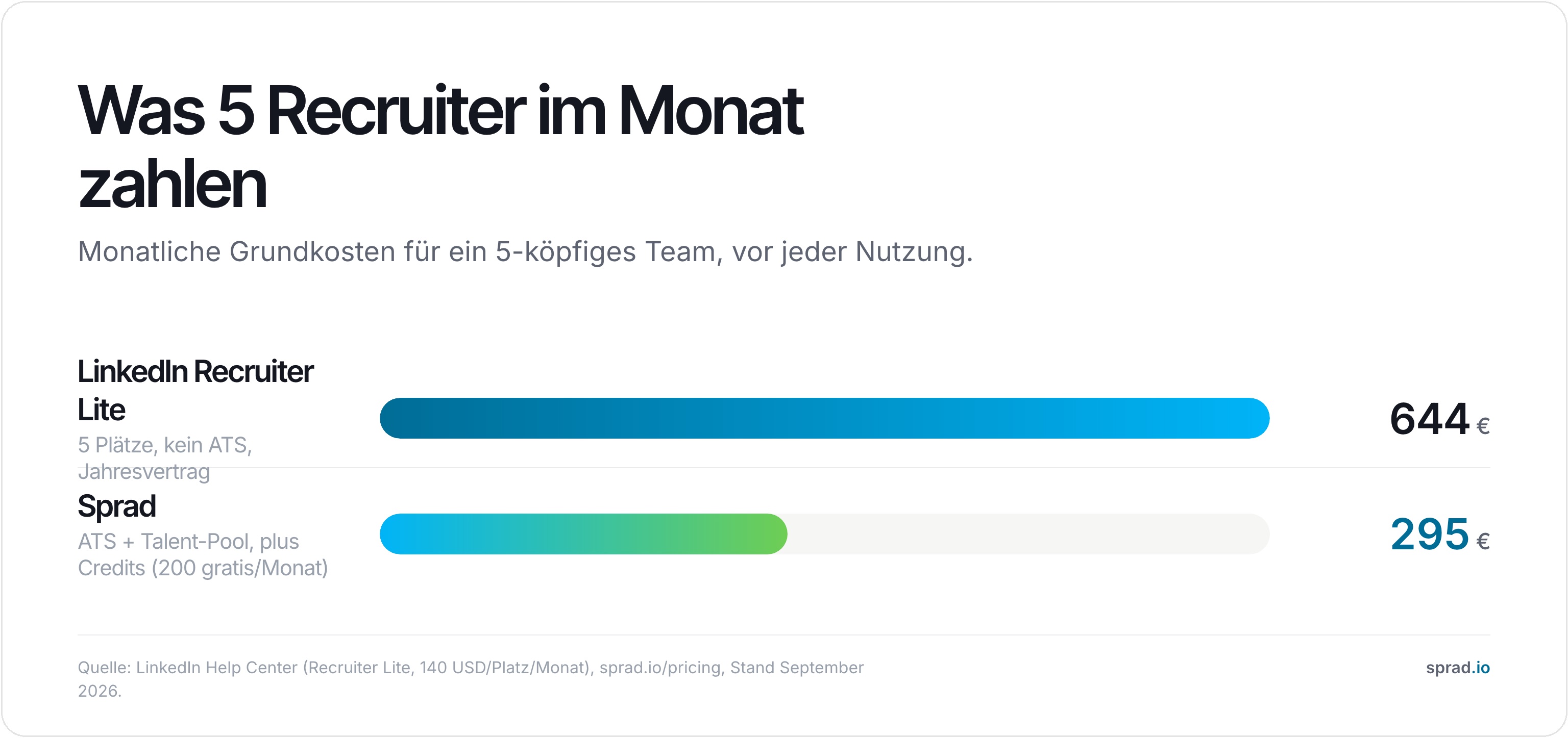 Was 5 Recruiter im Monat zahlen: LinkedIn Recruiter Lite vs. Sprad