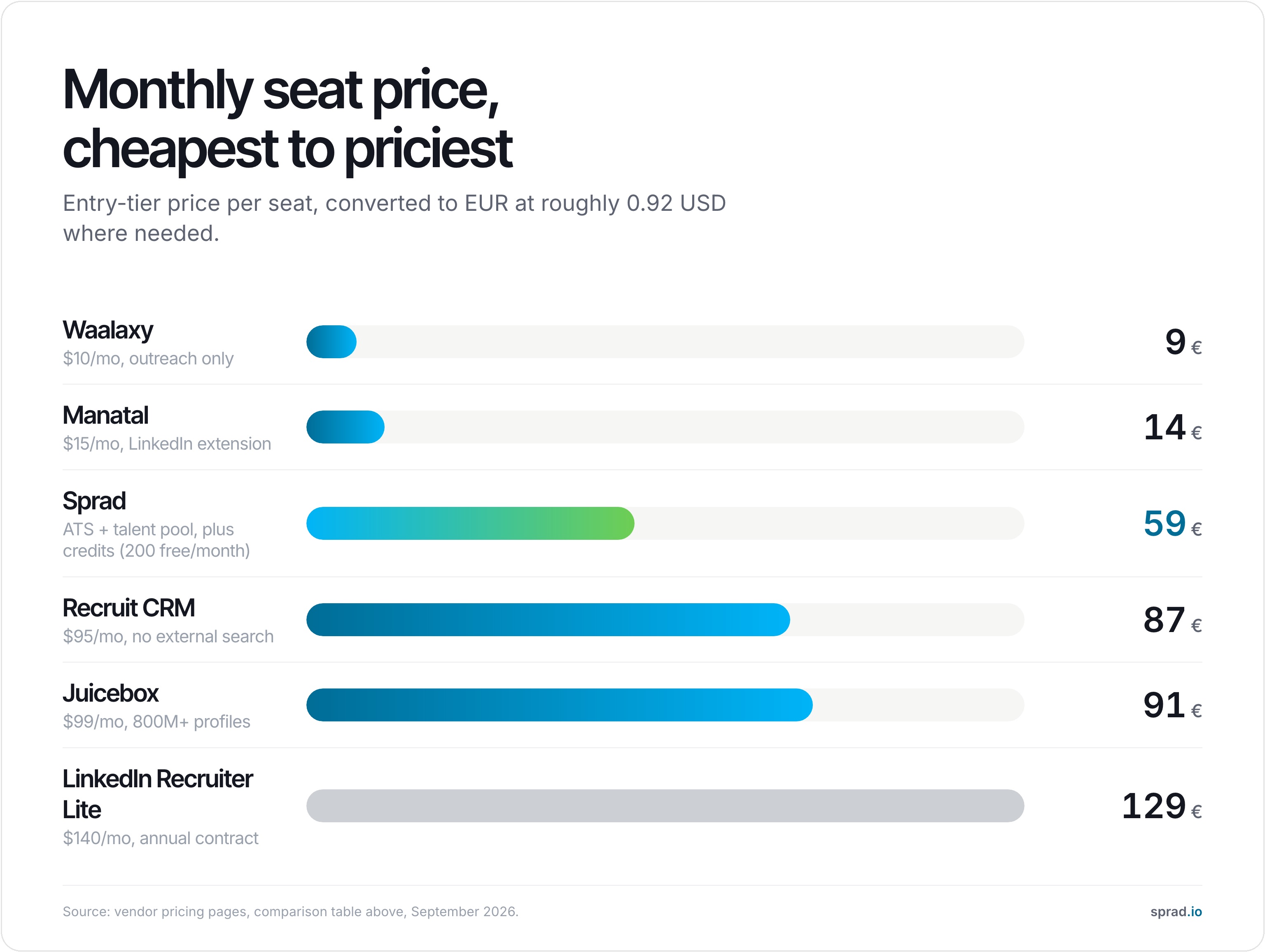 Monthly seat price for LinkedIn Recruiter and cheaper alternatives, cheapest to priciest
