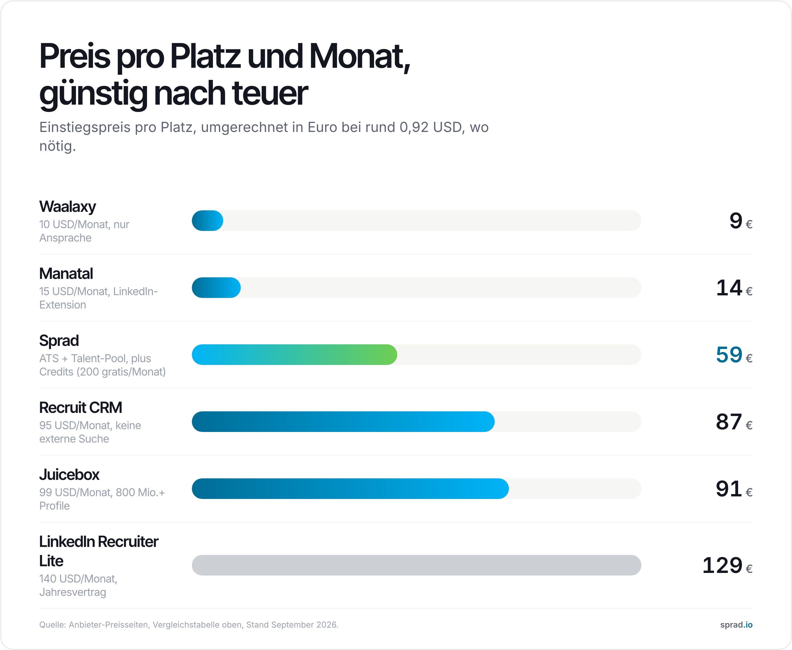Preis pro Monat für LinkedIn Recruiter und günstigere Alternativen, günstig nach teuer