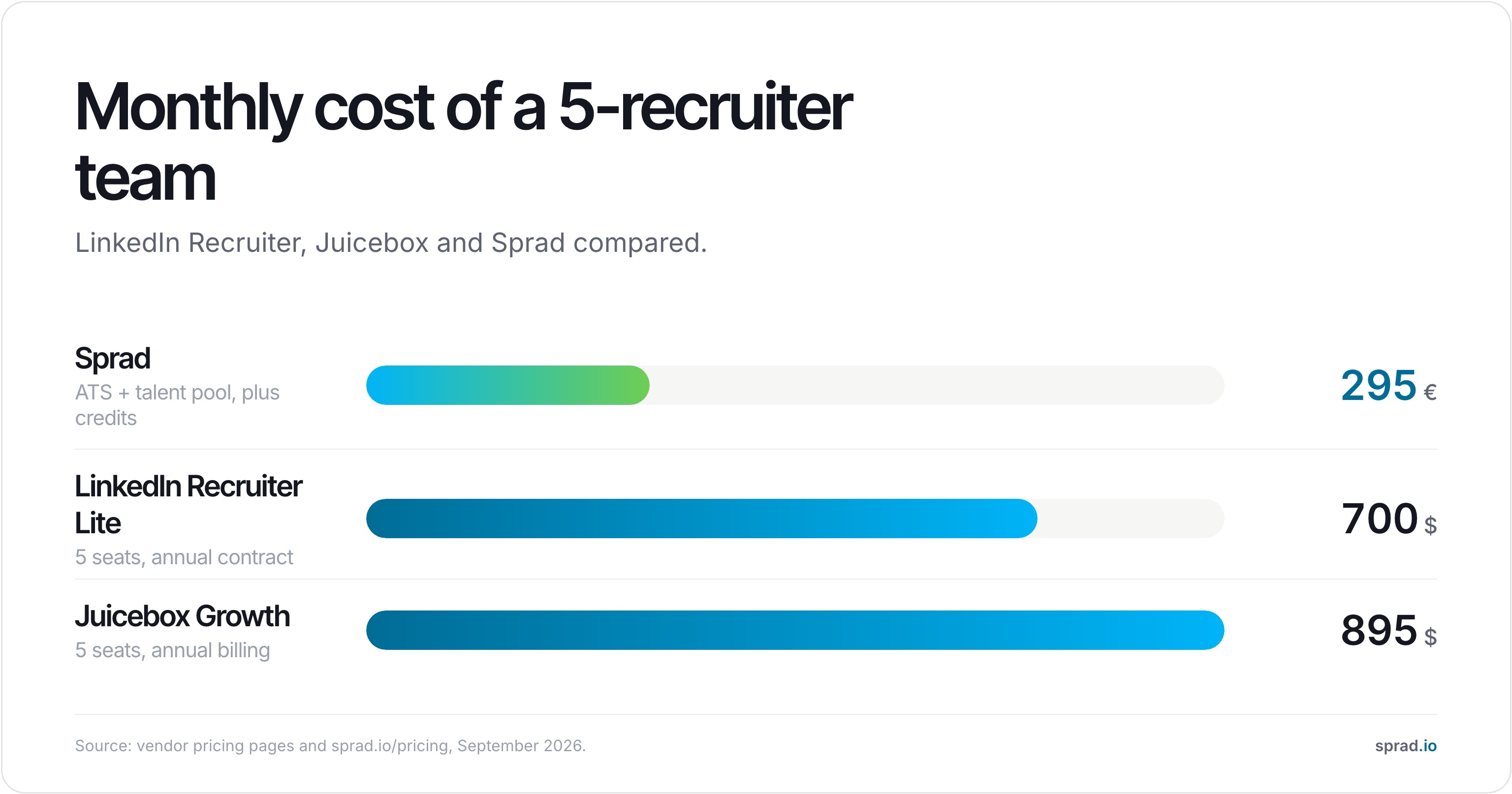 Monthly cost of a 5-recruiter team: LinkedIn Recruiter, Juicebox and Sprad compared