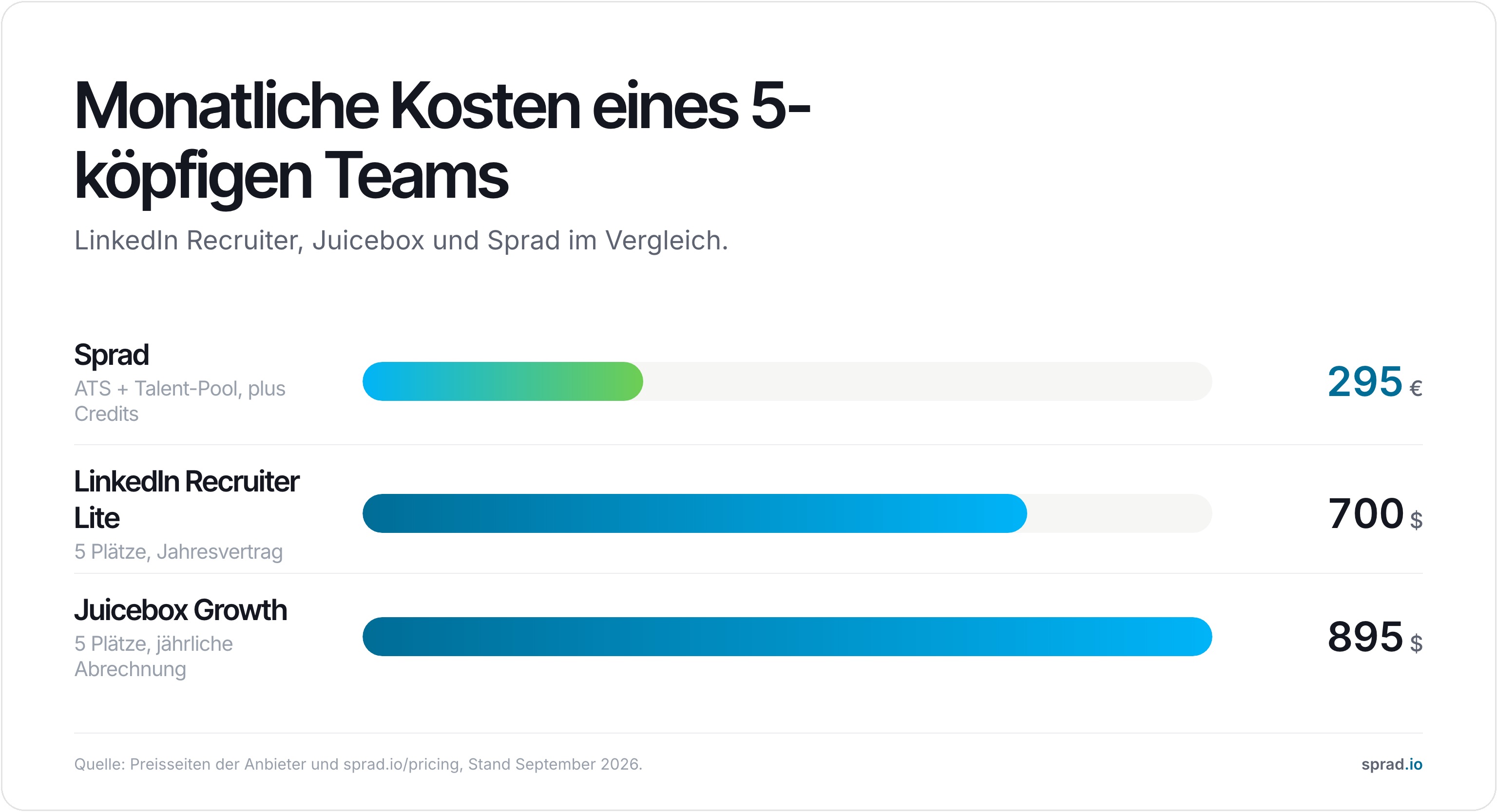 Monatliche Kosten eines 5-köpfigen Teams: LinkedIn Recruiter, Juicebox und Sprad im Vergleich