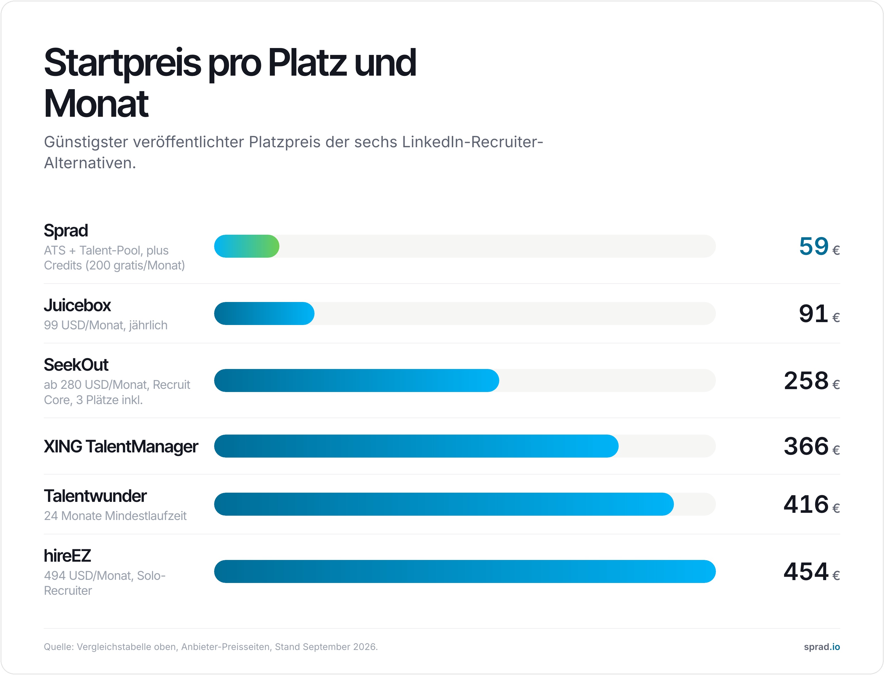 Startpreis pro Platz und Monat: sechs LinkedIn-Recruiter-Alternativen
