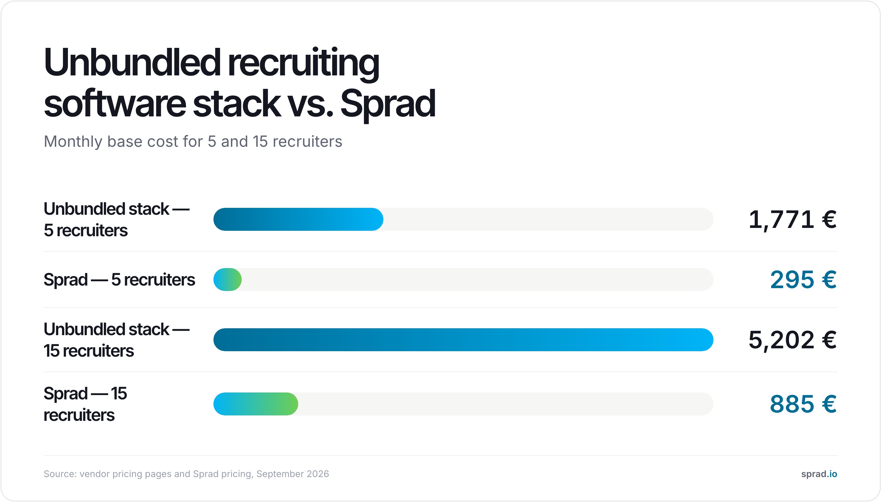 Unbundled recruiting software stack vs. Sprad, monthly cost for 5 and 15 recruiters
