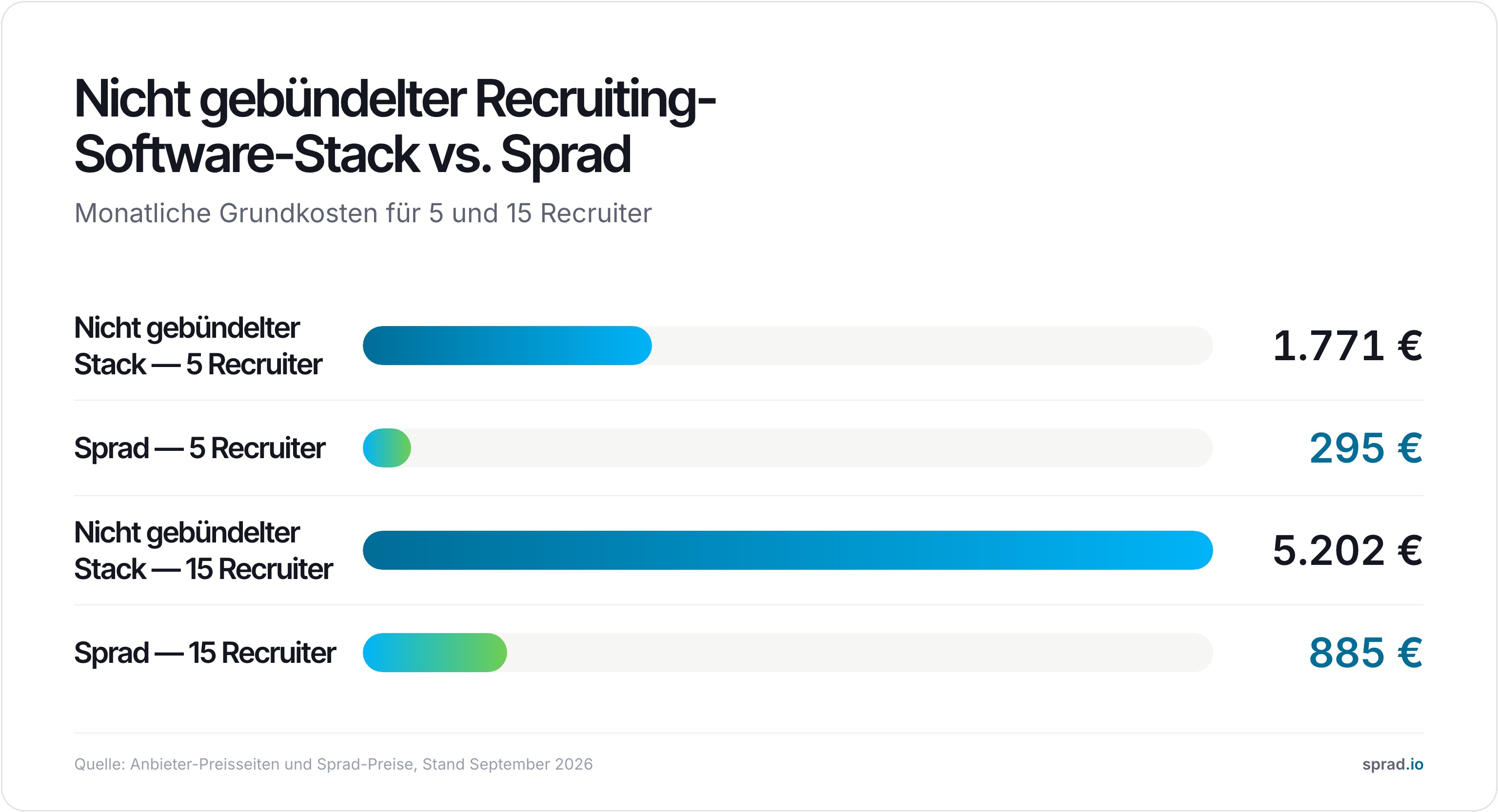 Nicht gebündelter Recruiting-Software-Stack vs. Sprad, monatliche Kosten für 5 und 15 Recruiter