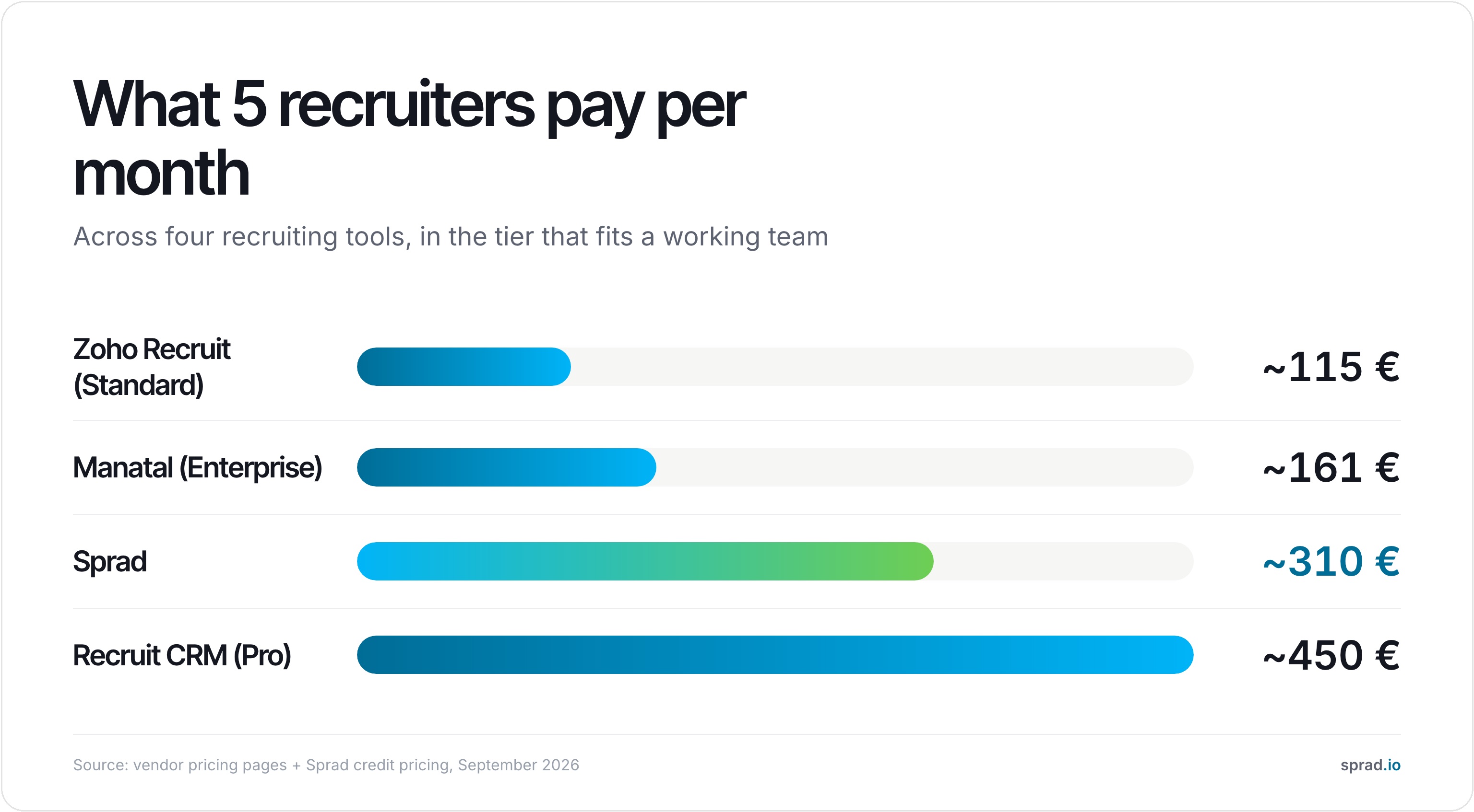 What 5 recruiters pay per month across four recruiting tools
