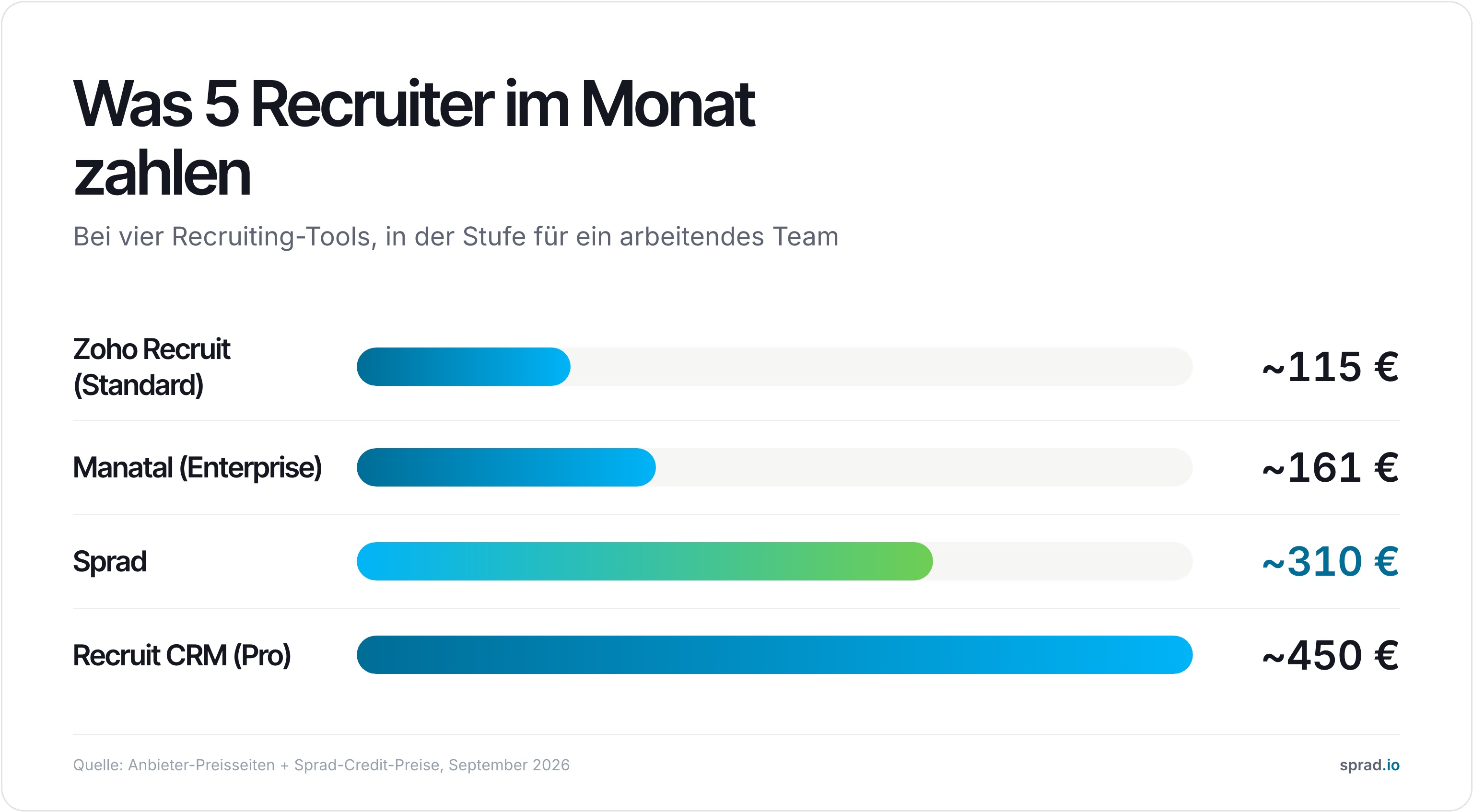 Was 5 Recruiter im Monat für vier Recruiting-Tools zahlen