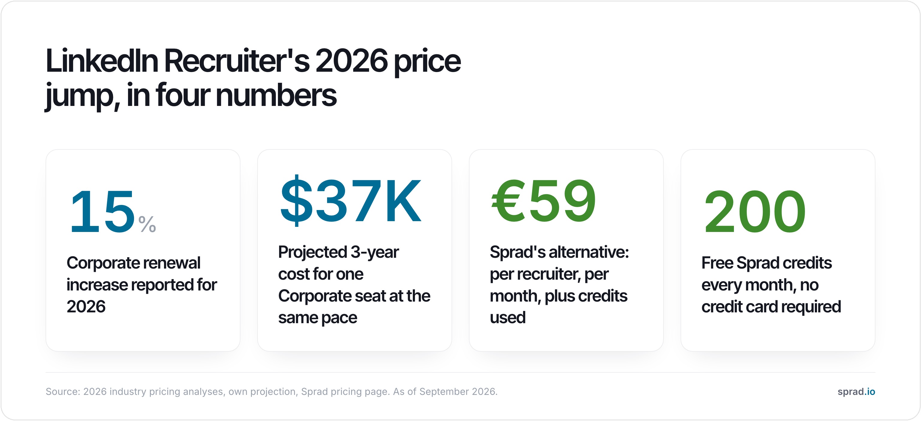 LinkedIn Recruiter's 2026 price jump, in four numbers
