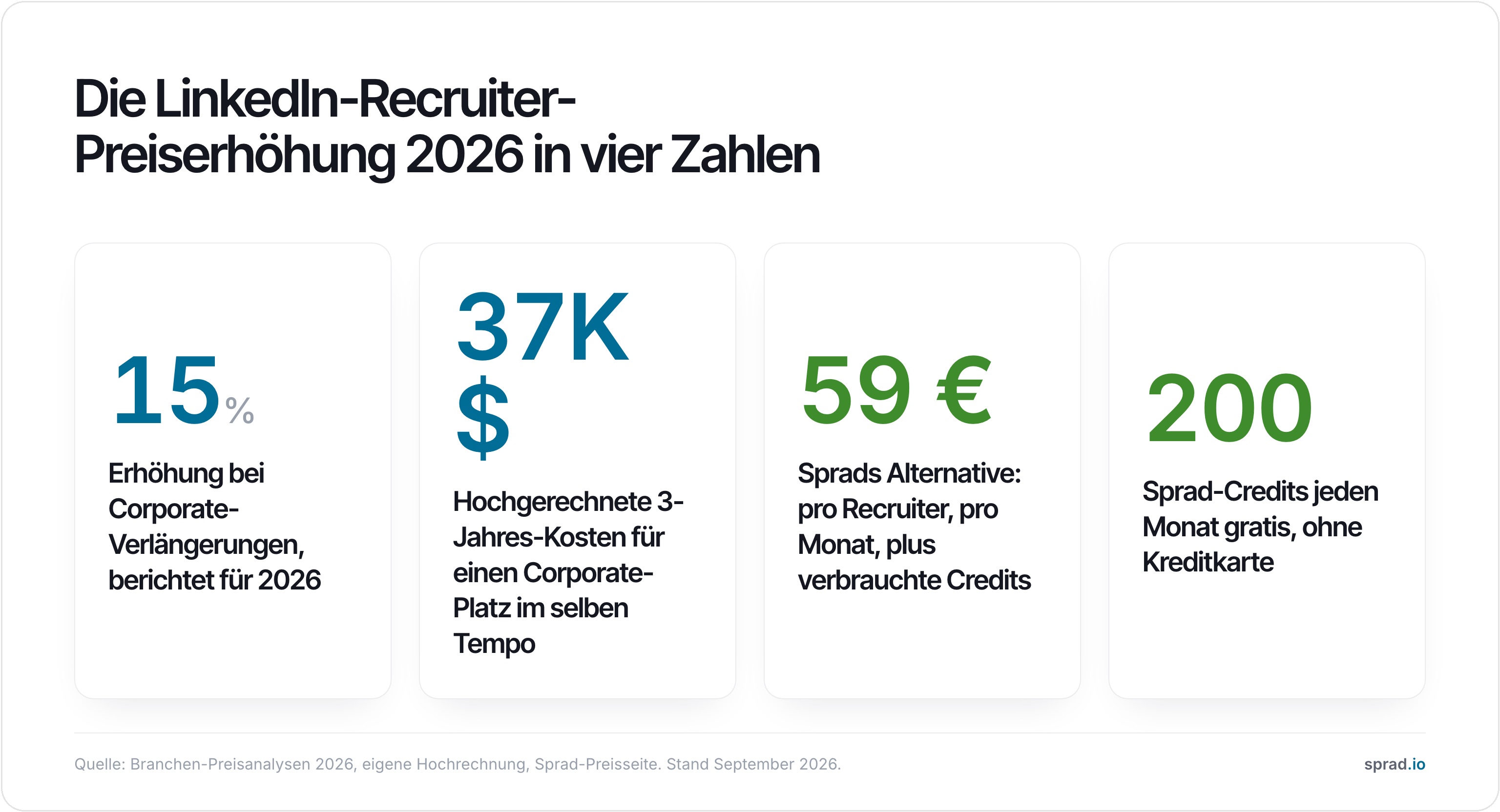 Die LinkedIn-Recruiter-Preiserhöhung 2026 in vier Zahlen