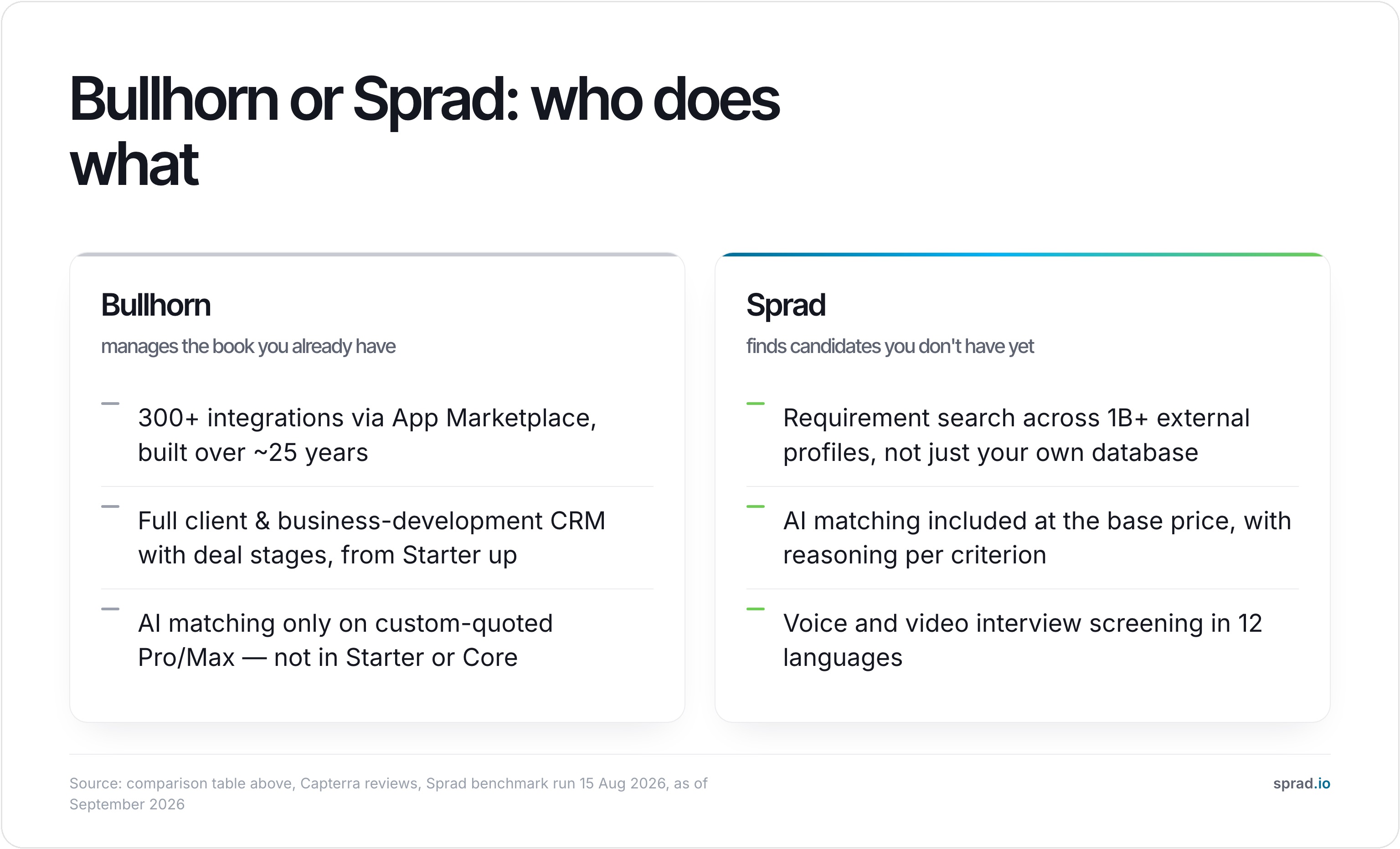 Bullhorn or Sprad: who does what, as of September 2026