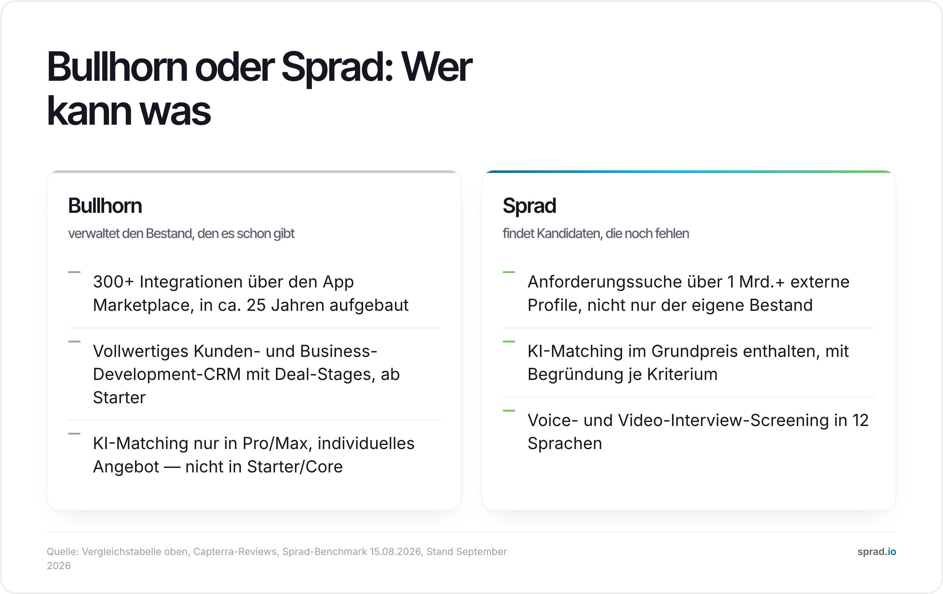 Bullhorn oder Sprad: Wer kann was, Stand September 2026