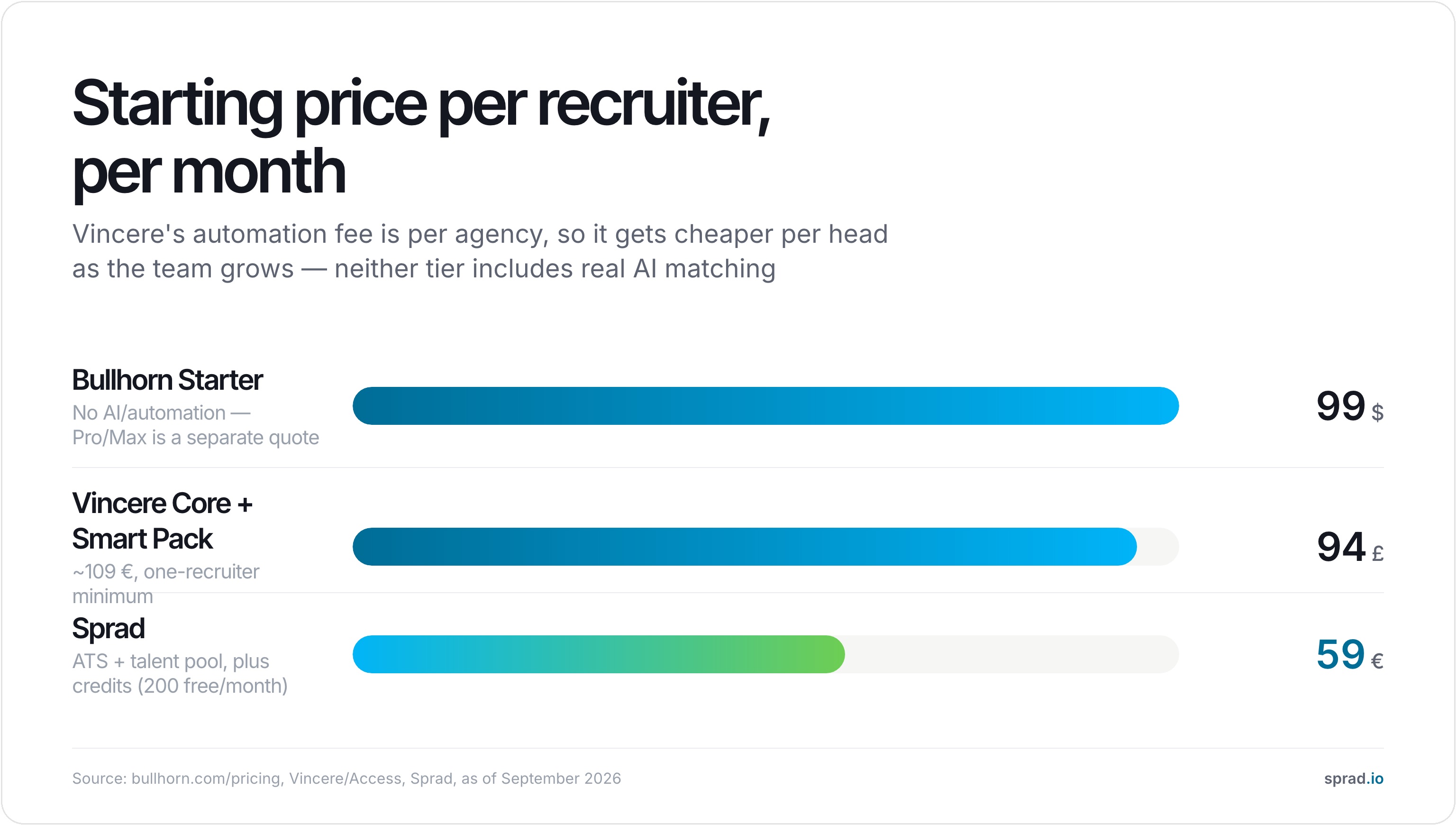 Bar chart comparing starting price per recruiter per month: Bullhorn Starter 99 dollars, Vincere Core plus Smart Pack 94 pounds, Sprad 59 euros