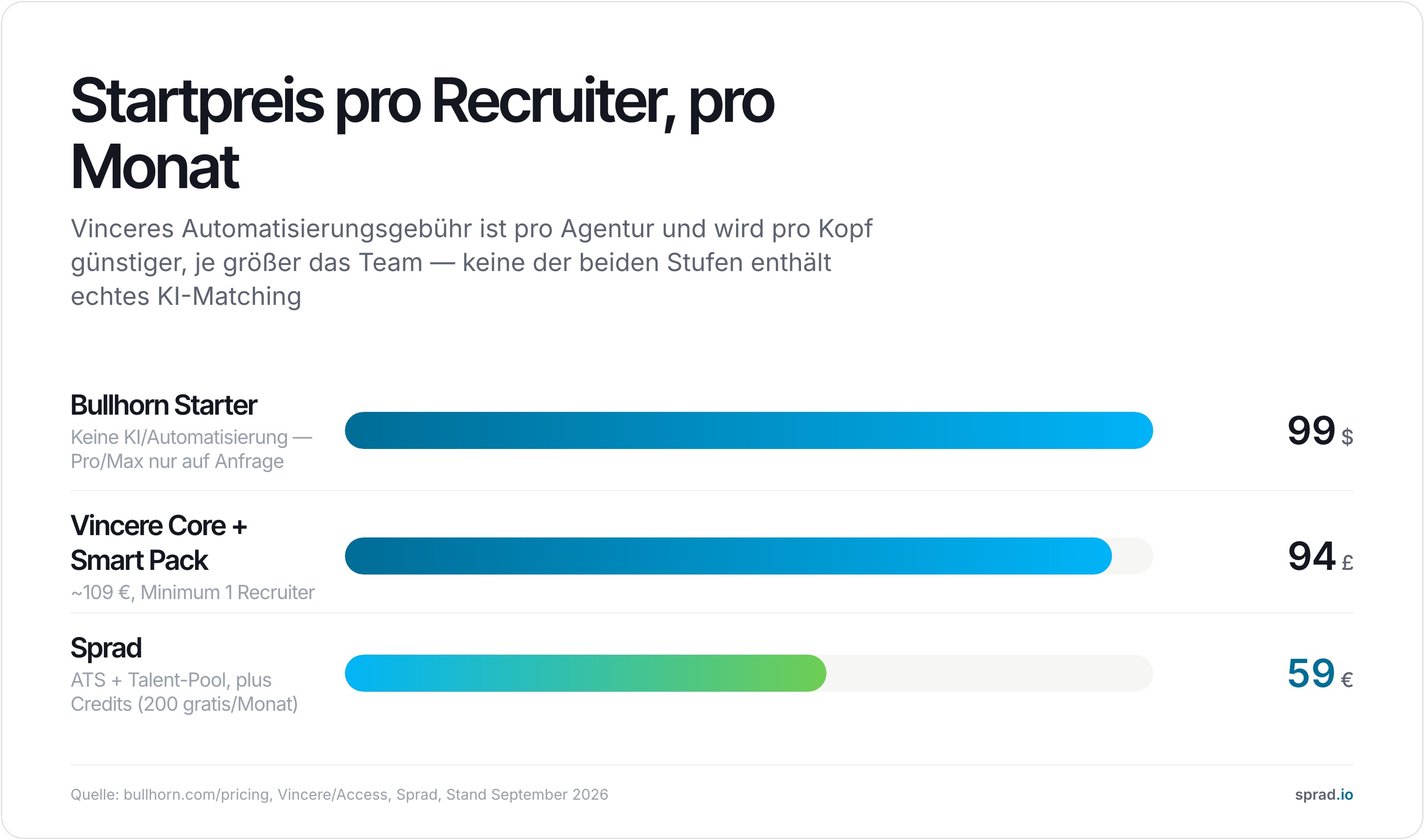 Balkendiagramm Startpreis pro Recruiter pro Monat: Bullhorn Starter 99 Dollar, Vincere Core plus Smart Pack 94 Pfund, Sprad 59 Euro