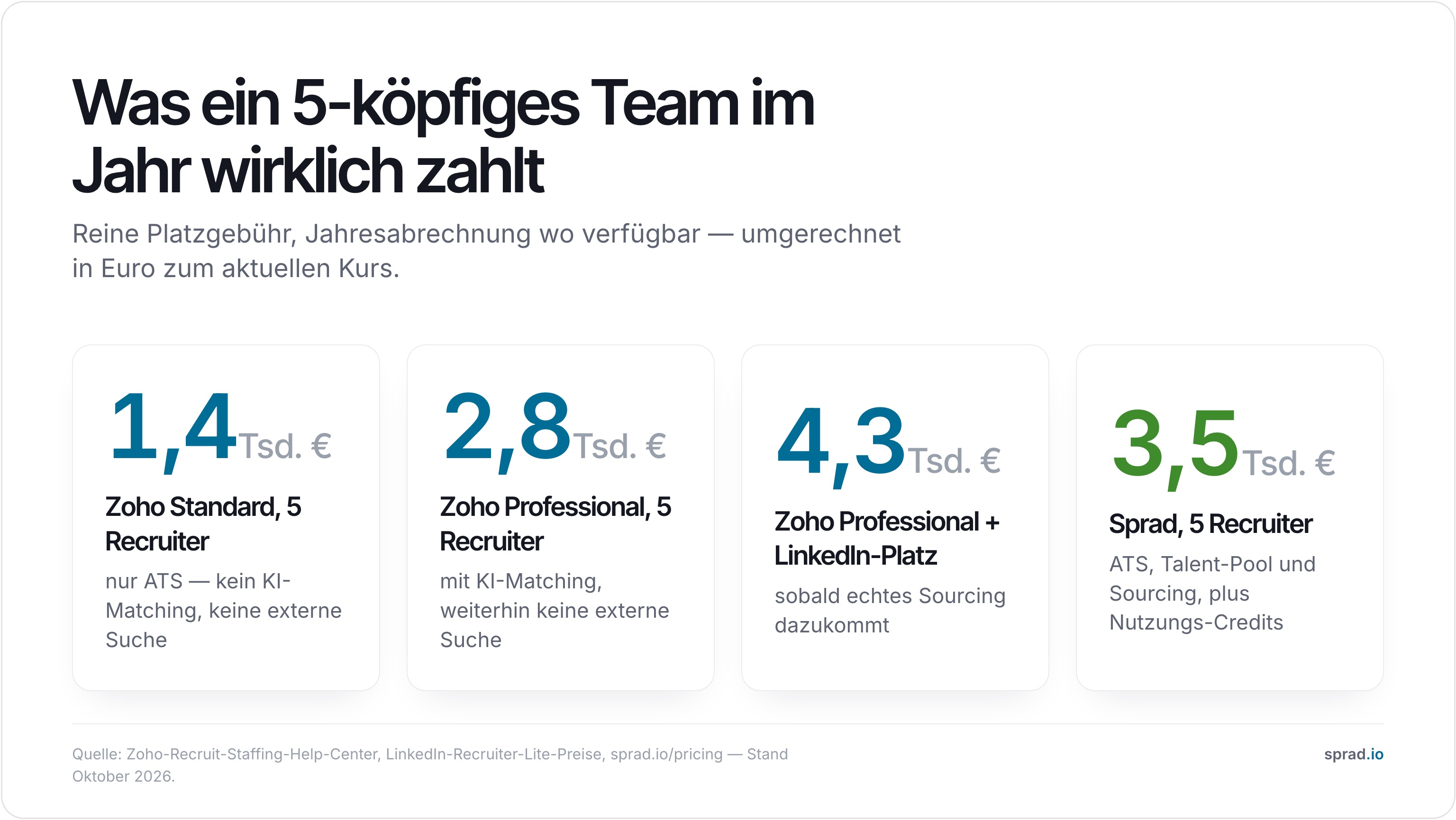 Was ein 5-köpfiges Team im Jahr wirklich zahlt: Zoho Standard, Zoho Professional, Zoho Professional plus LinkedIn-Sourcing-Platz und Sprad