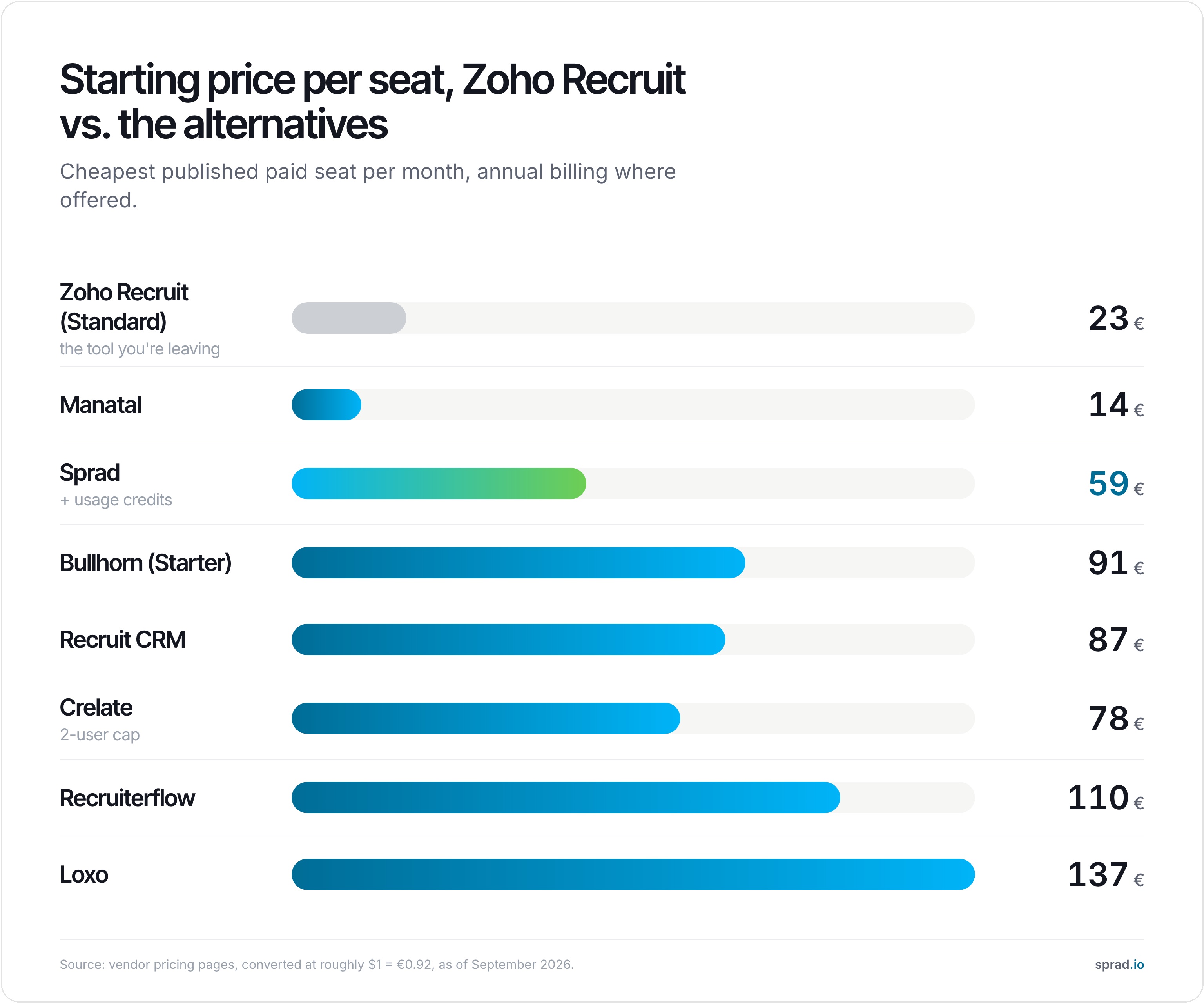 Starting price per seat, Zoho Recruit vs. the alternatives, September 2026