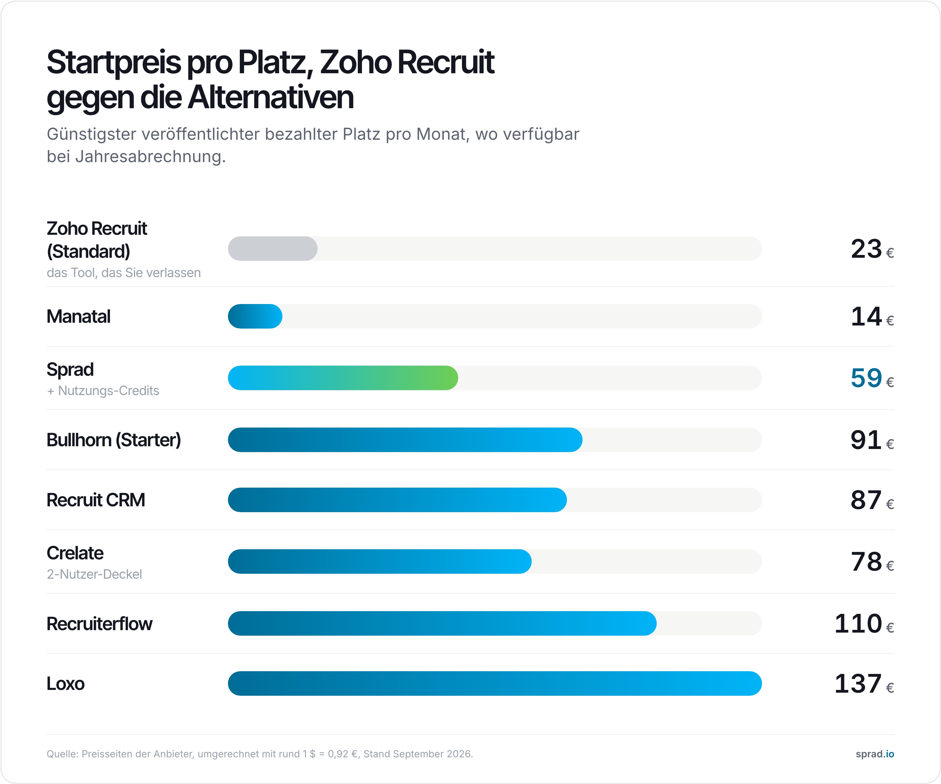 Startpreis pro Platz, Zoho Recruit gegen die Alternativen, Stand September 2026