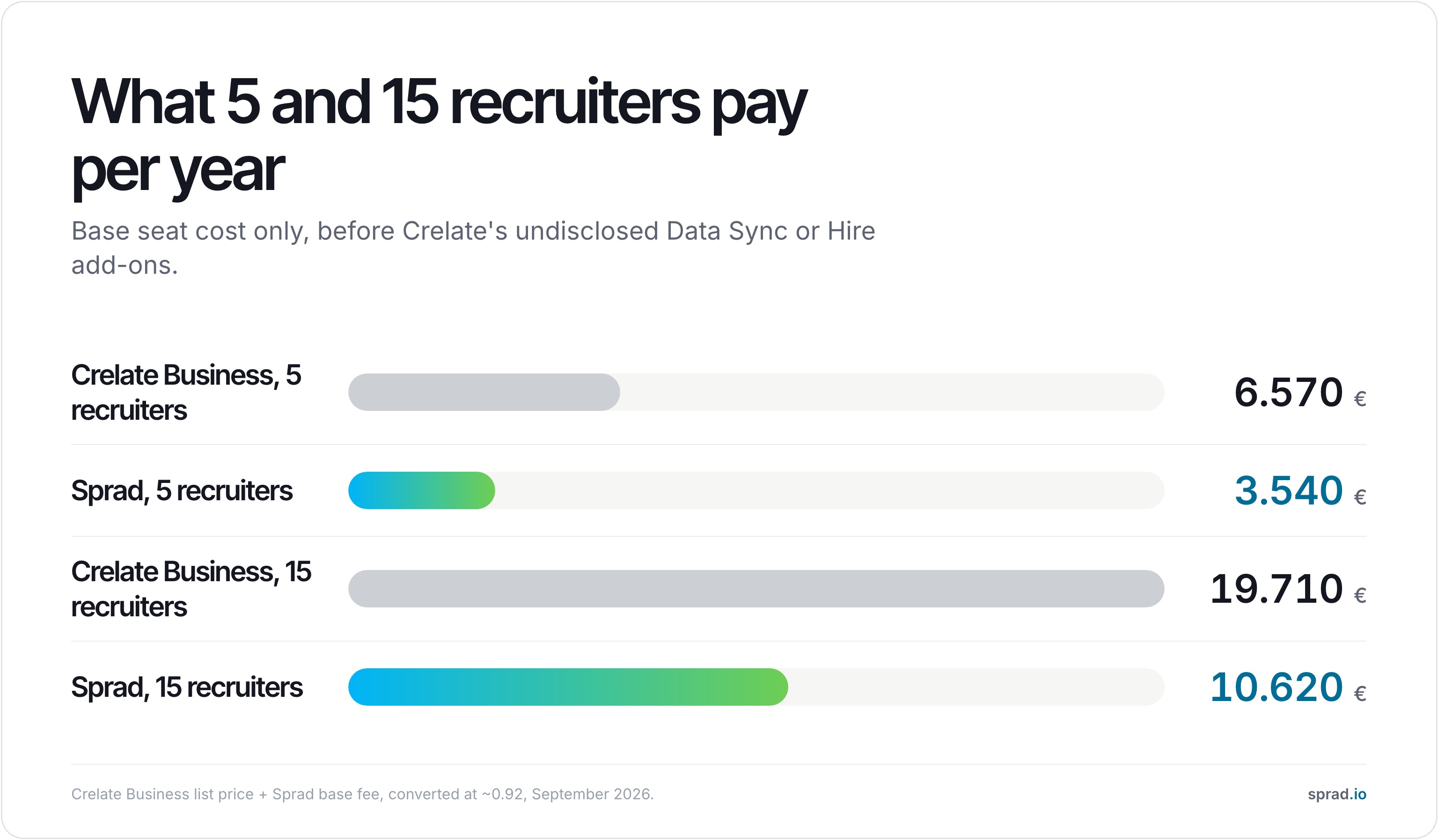 What 5 and 15 recruiters pay per year: Crelate Business vs. Sprad