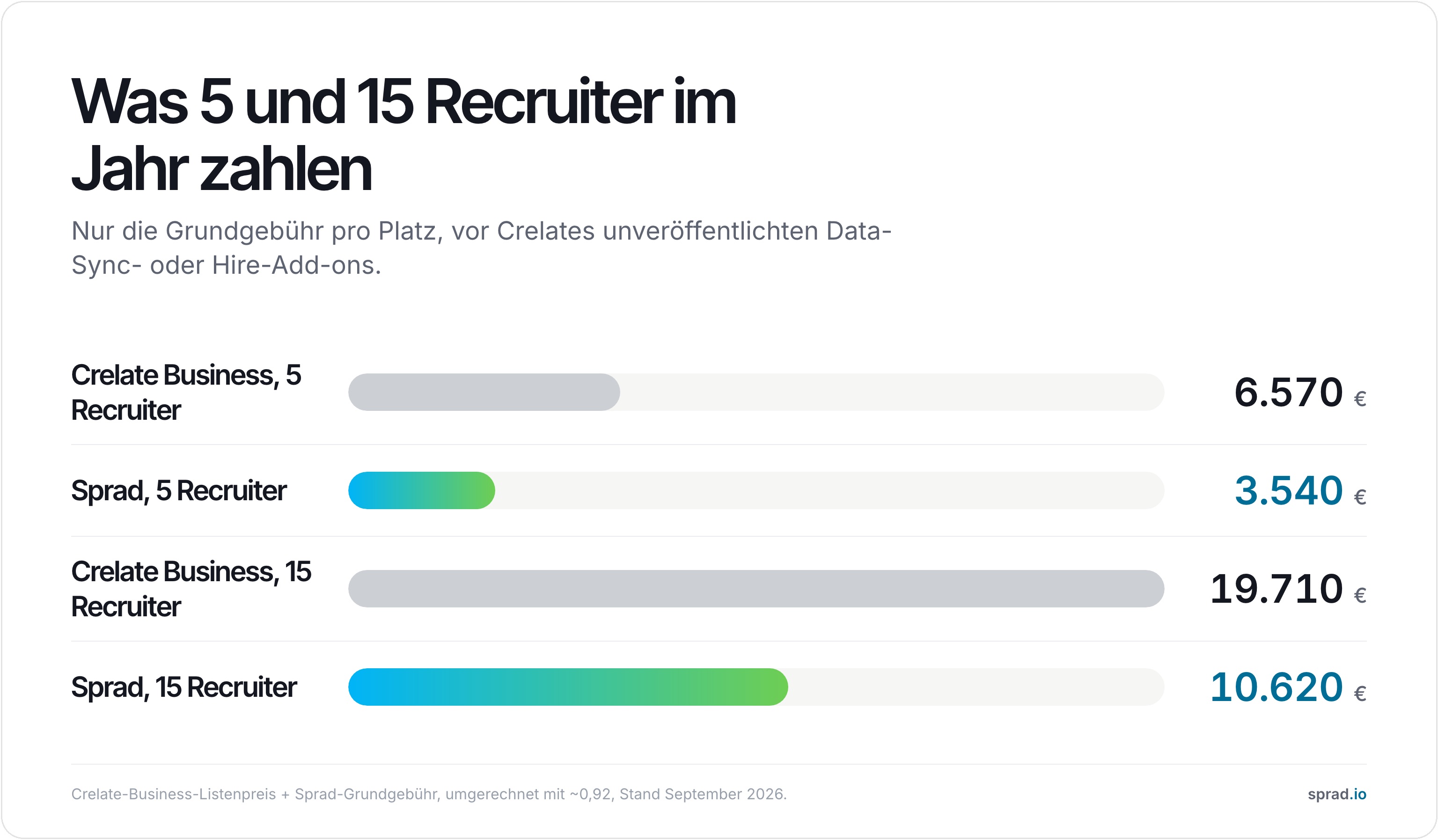 Was 5 und 15 Recruiter im Jahr zahlen: Crelate Business vs. Sprad