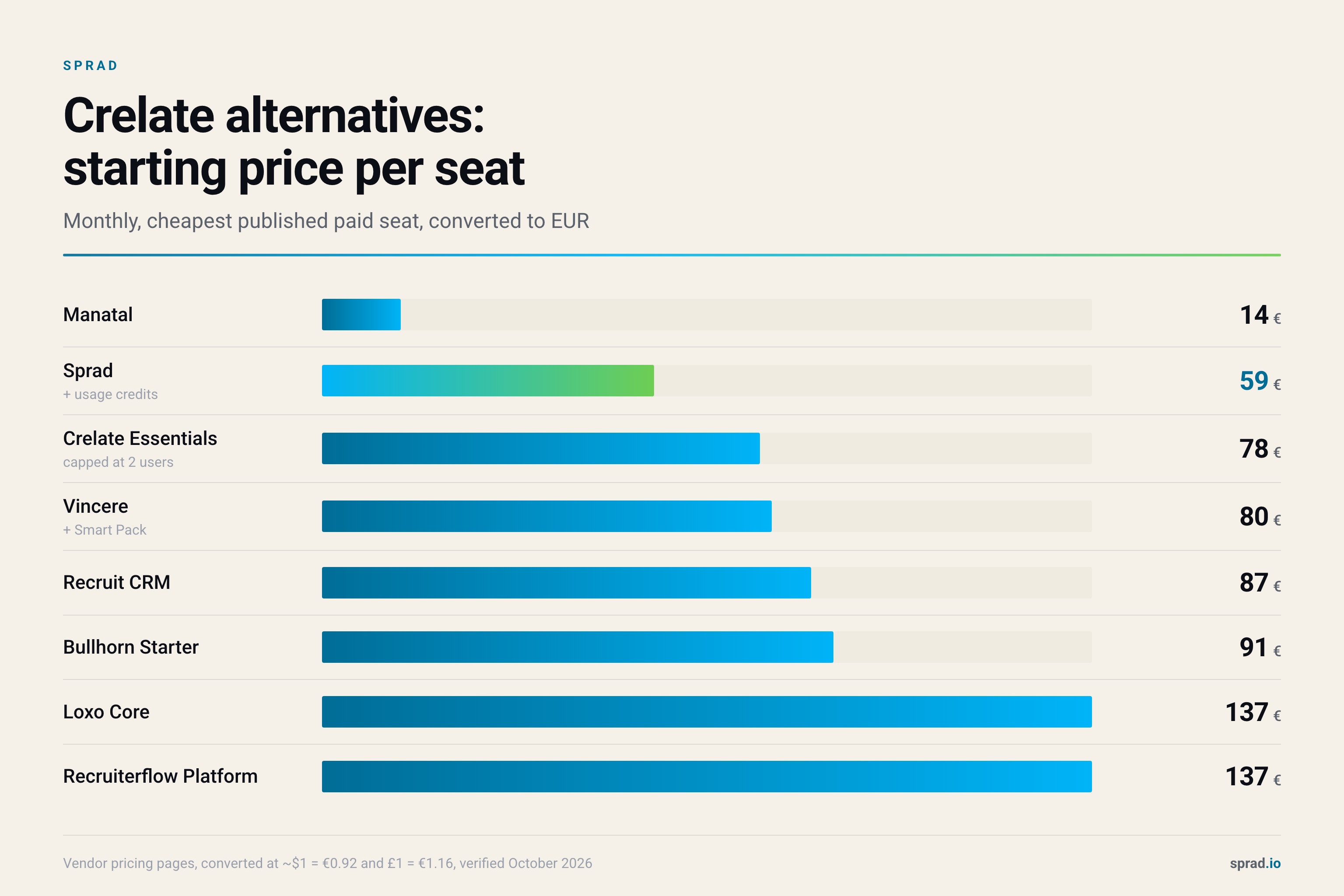 Crelate alternatives: starting price per seat, October 2026