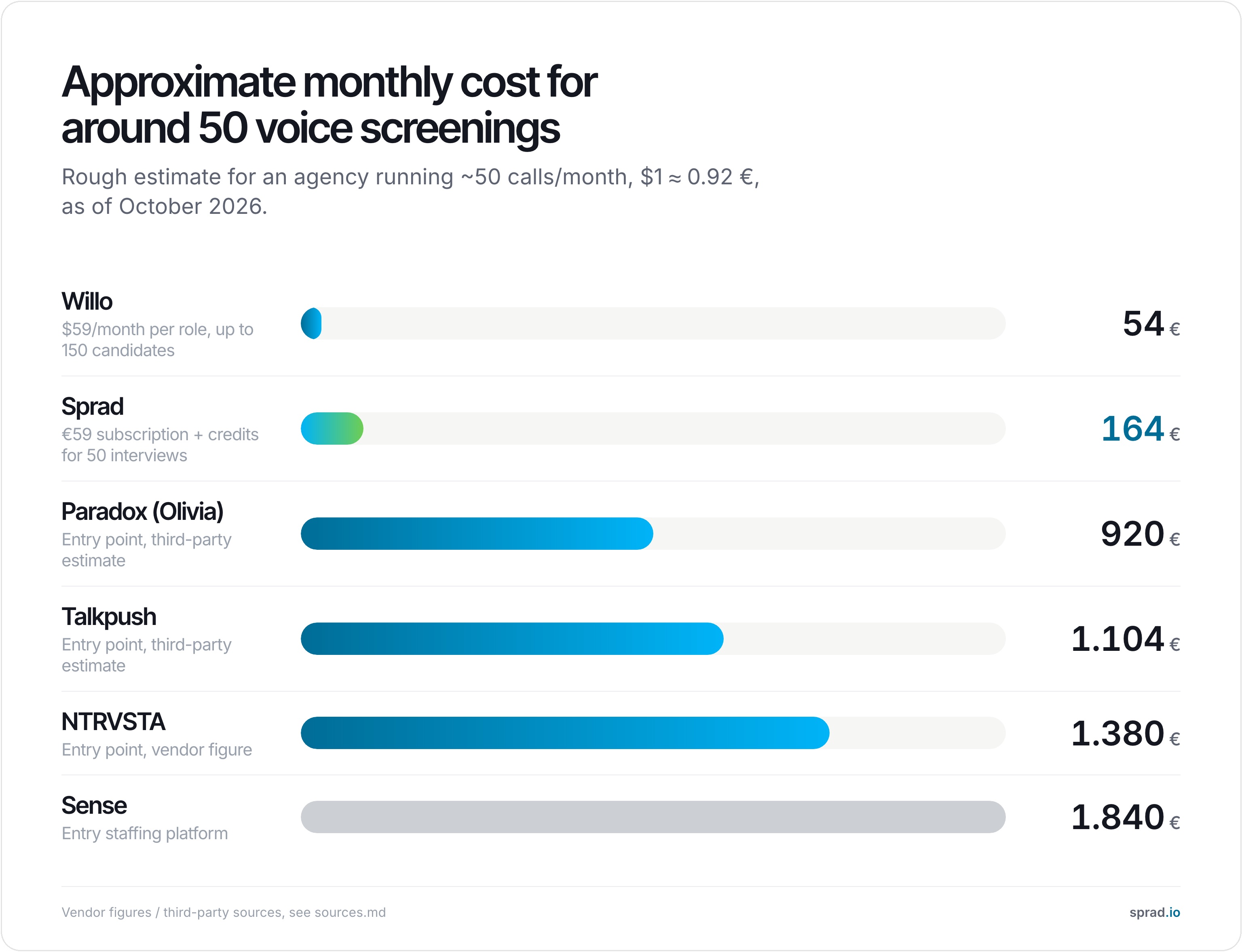 Approximate monthly cost for around 50 voice screenings, October 2026