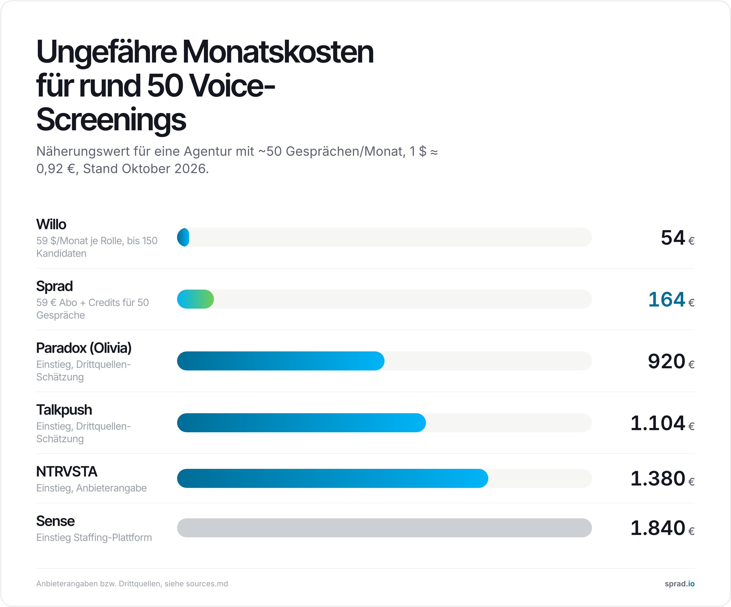 Ungefähre Monatskosten für rund 50 Voice-Screenings, Stand Oktober 2026