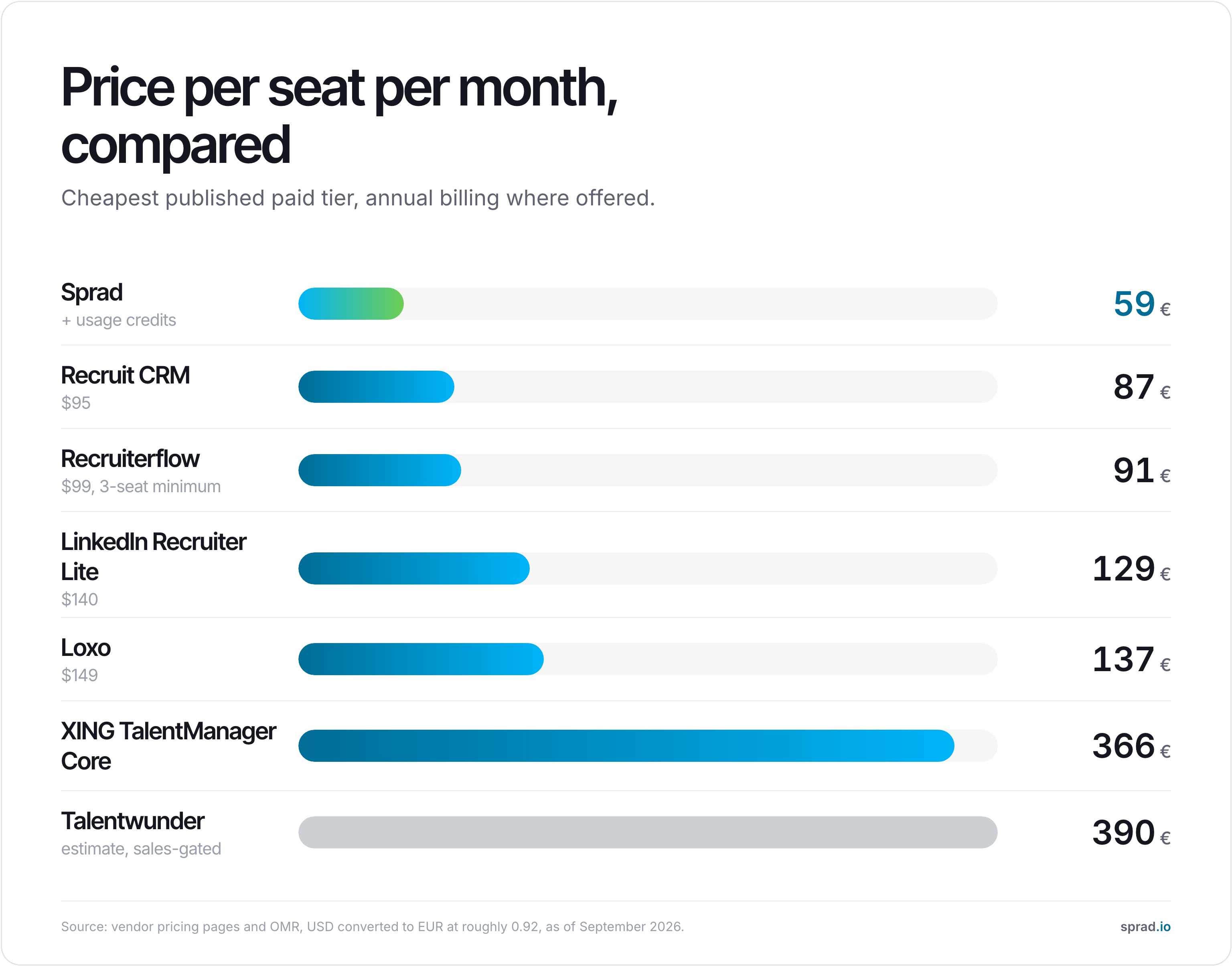 XING TalentManager alternatives: price per seat per month, September 2026