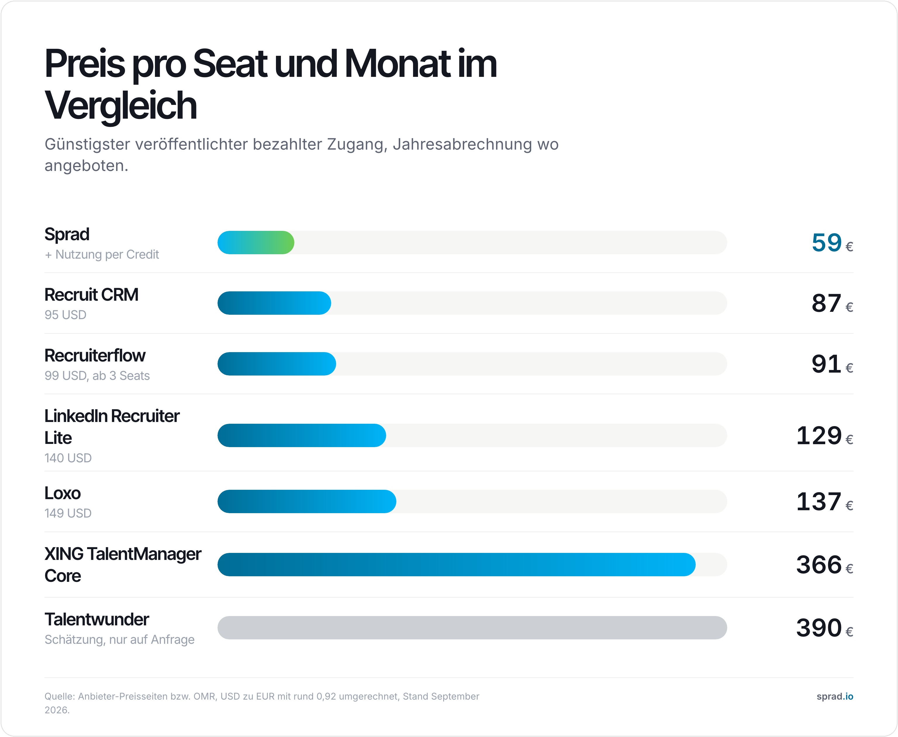 XING-TalentManager-Alternativen: Preis pro Seat und Monat, September 2026