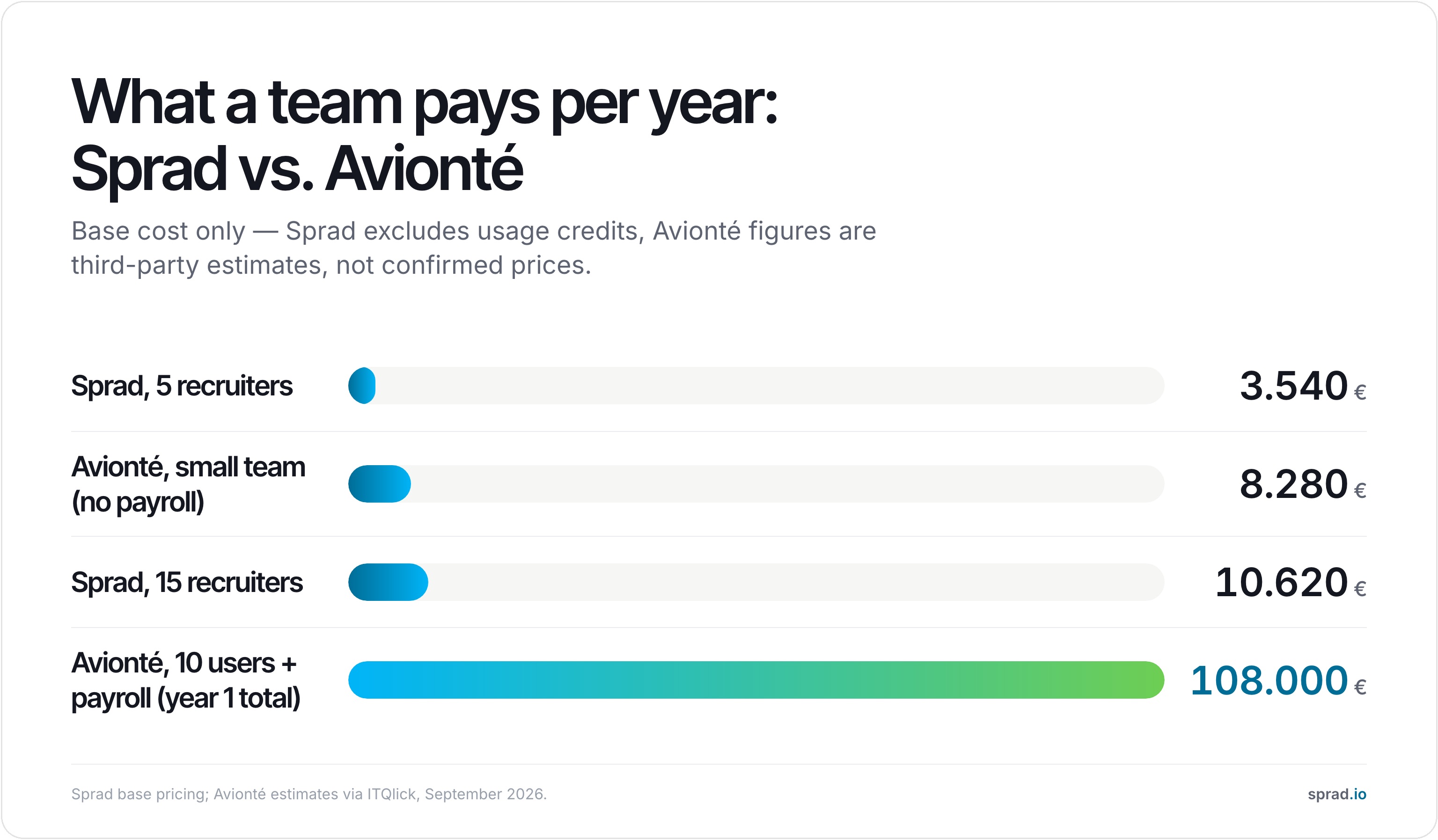 What 5 and 15 recruiters pay per year, Sprad vs. Avionté, September 2026