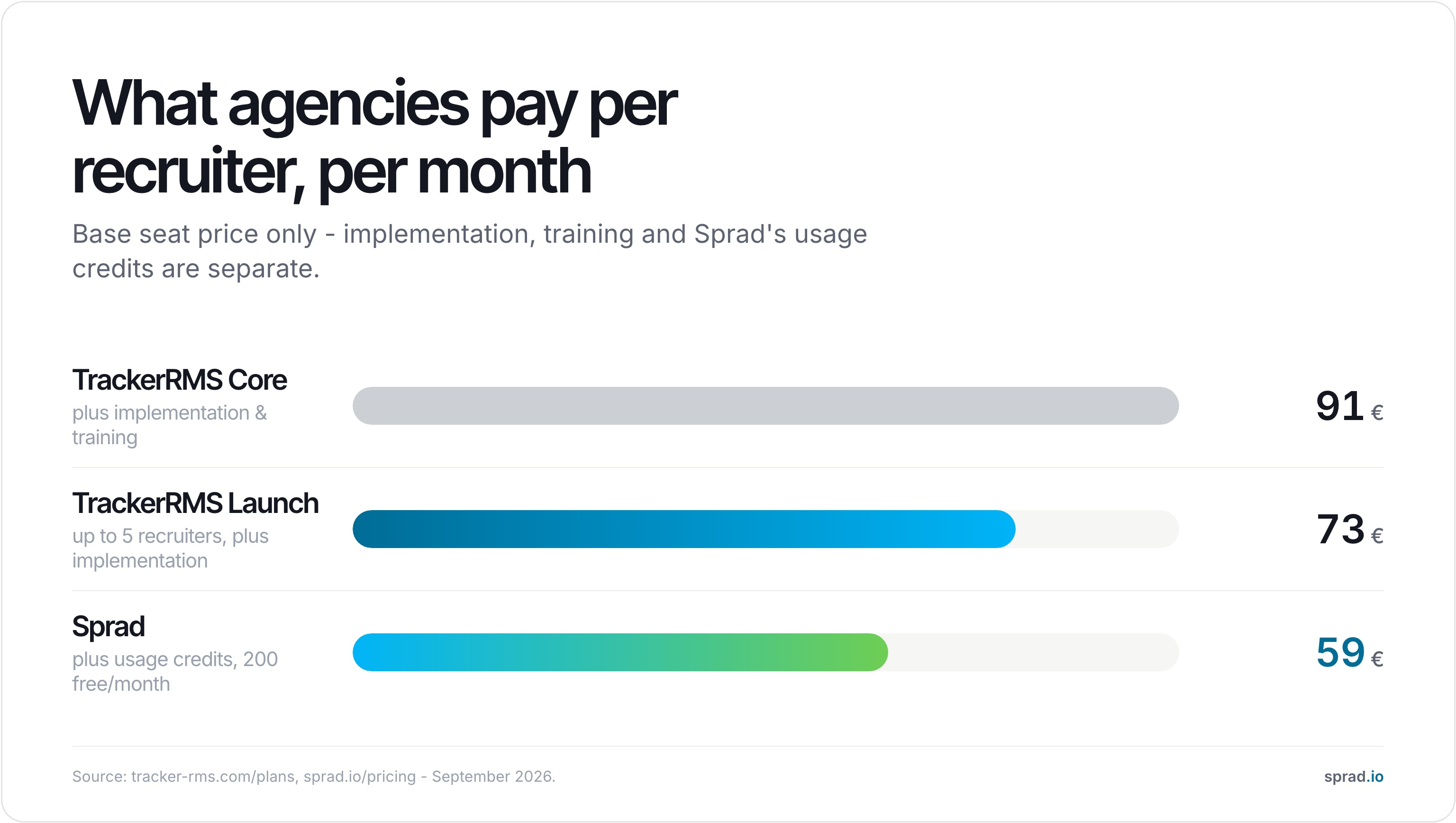 What agencies pay per recruiter, per month: TrackerRMS vs Sprad