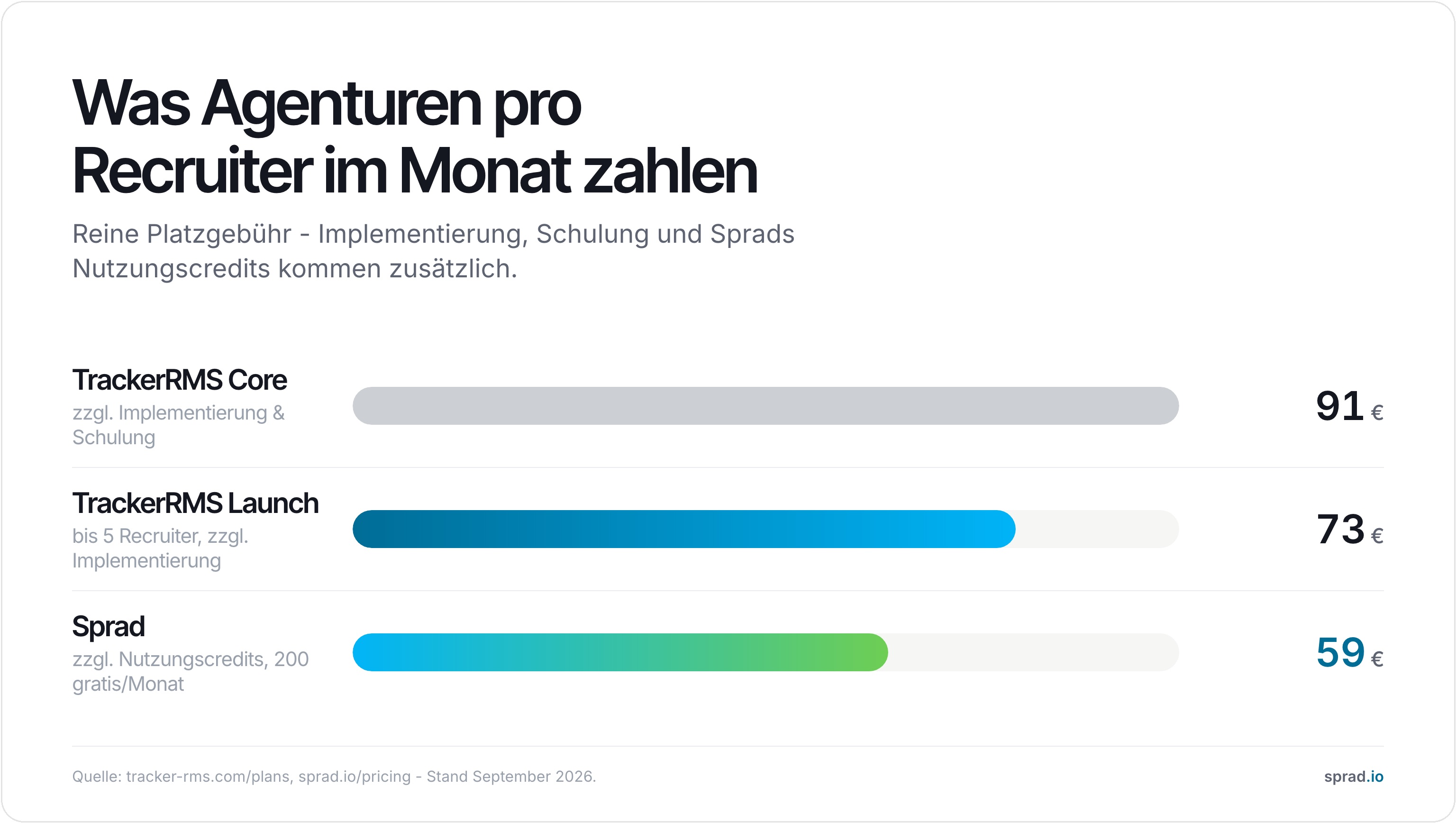 Was Agenturen pro Recruiter im Monat zahlen: TrackerRMS vs. Sprad