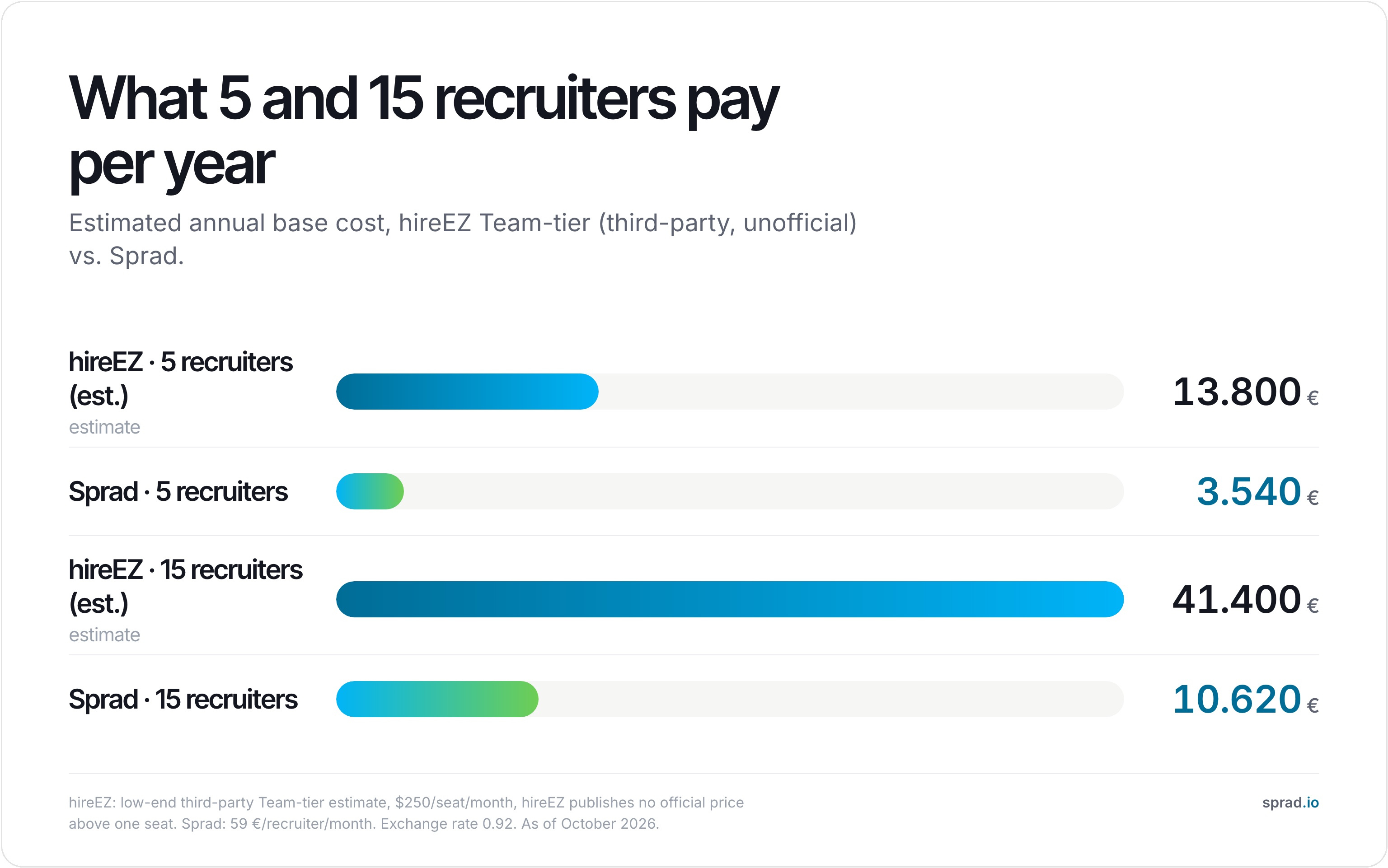What 5 and 15 recruiters pay per year, hireEZ vs Sprad, October 2026