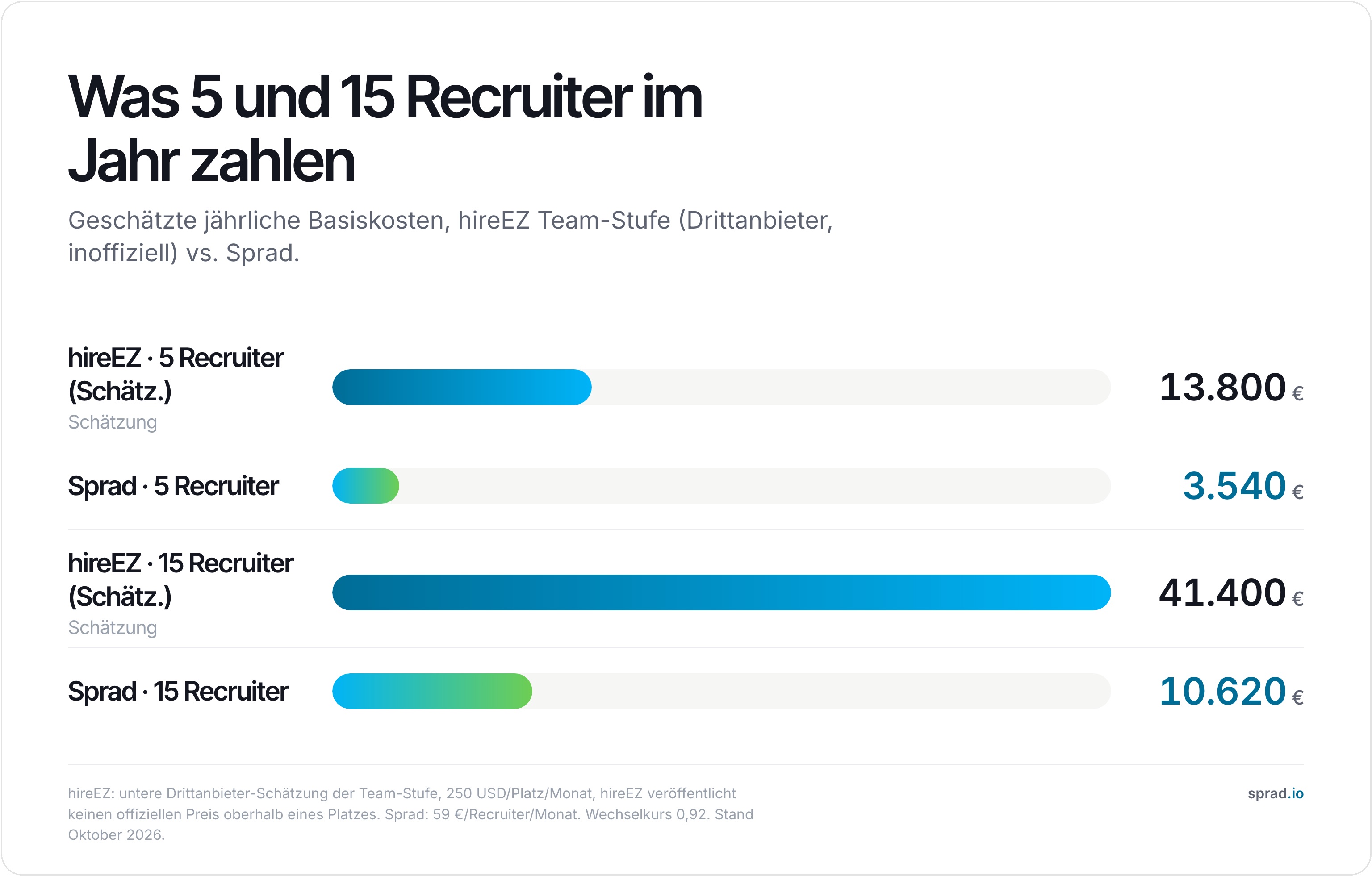 Was 5 und 15 Recruiter im Jahr zahlen, hireEZ vs Sprad, Oktober 2026