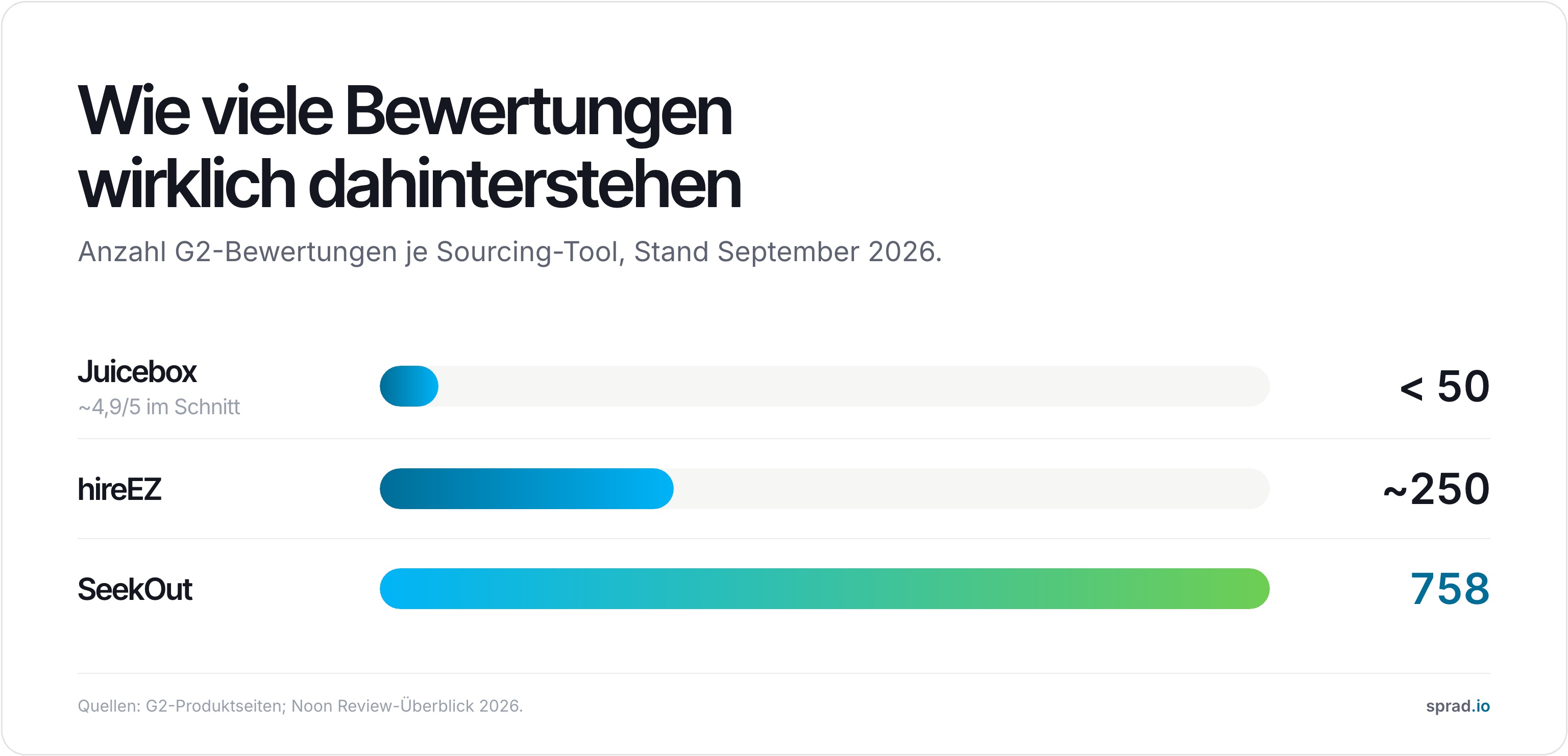 G2-Bewertungsanzahl: Juicebox vs hireEZ vs SeekOut
