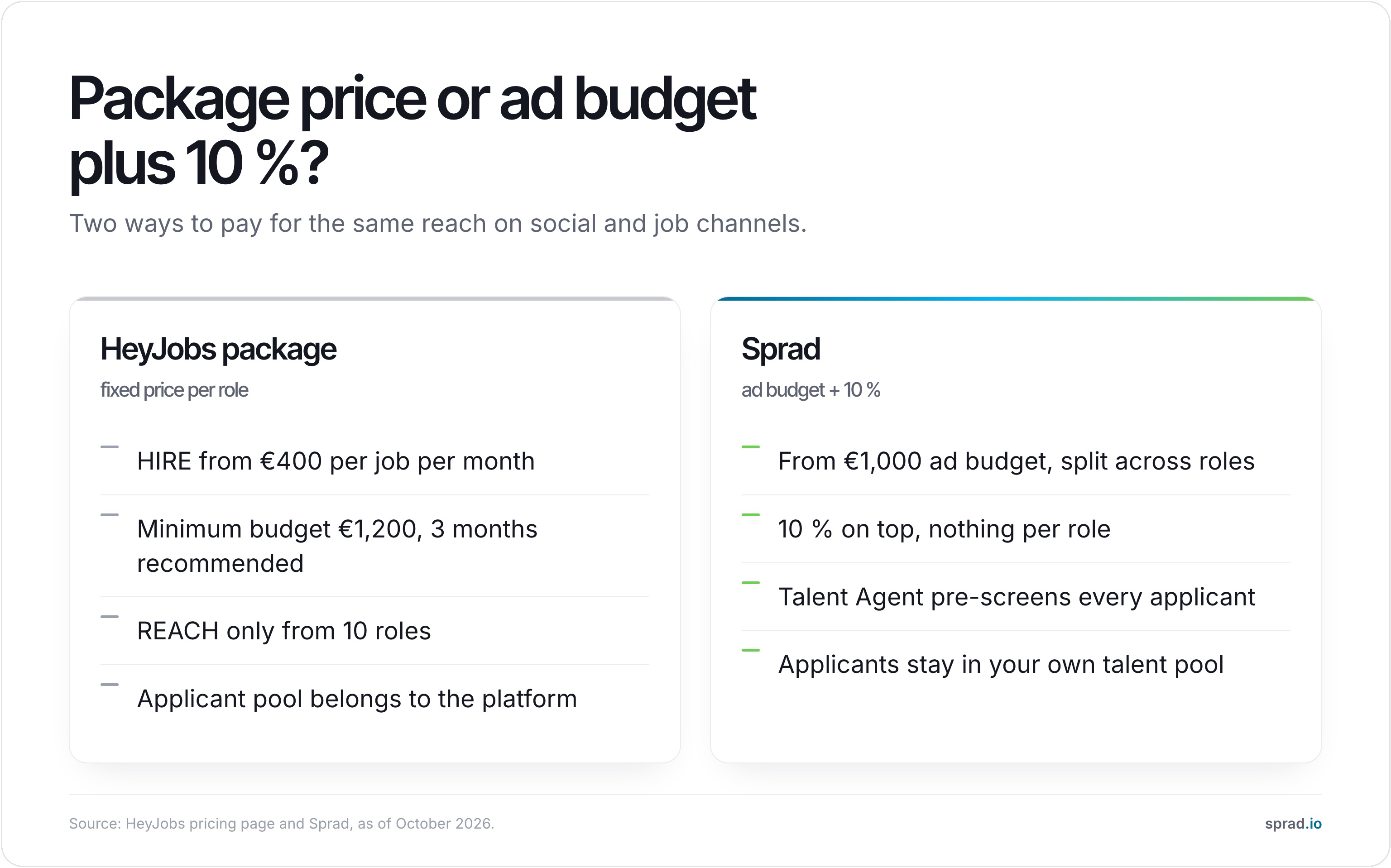 Infographic: package price or ad budget plus 10 %