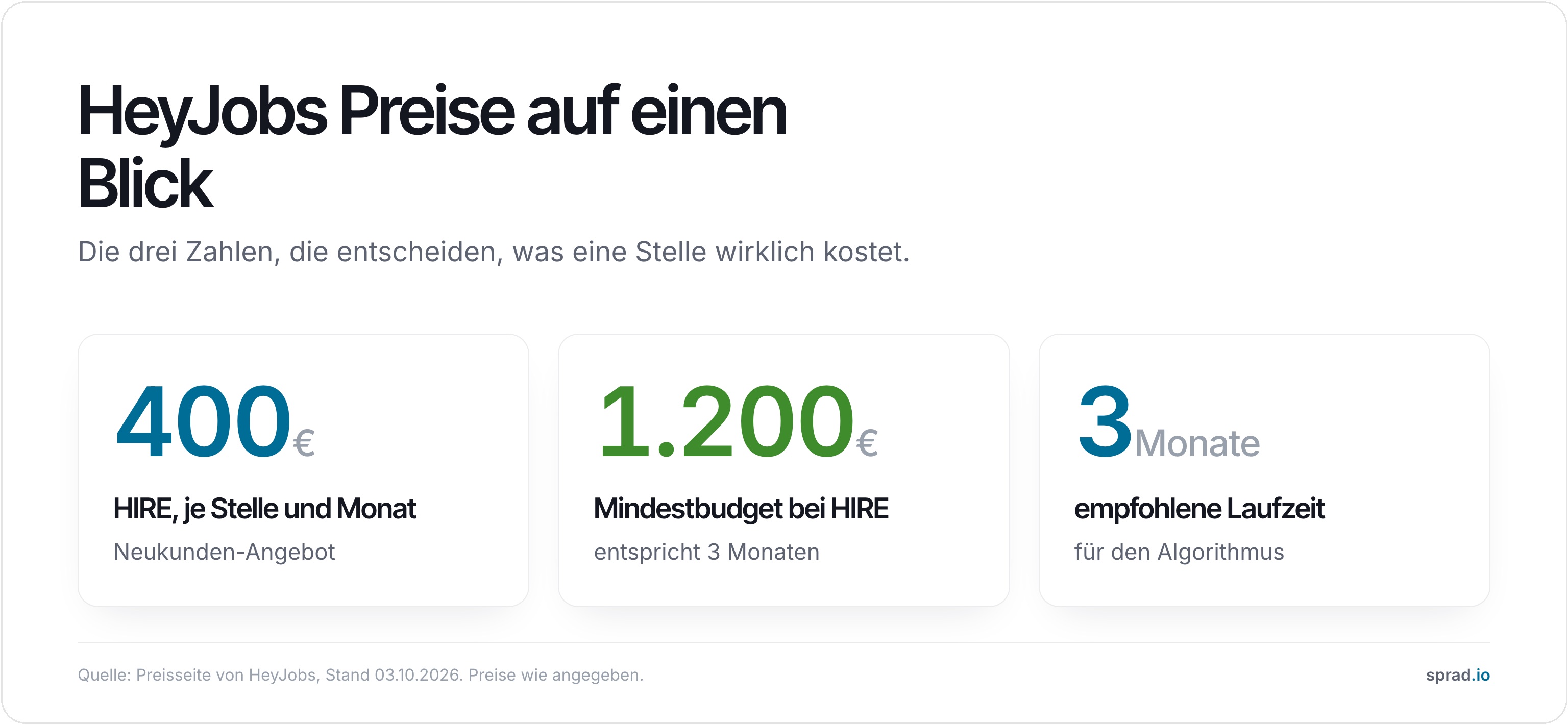 Infografik: HeyJobs Preise auf einen Blick