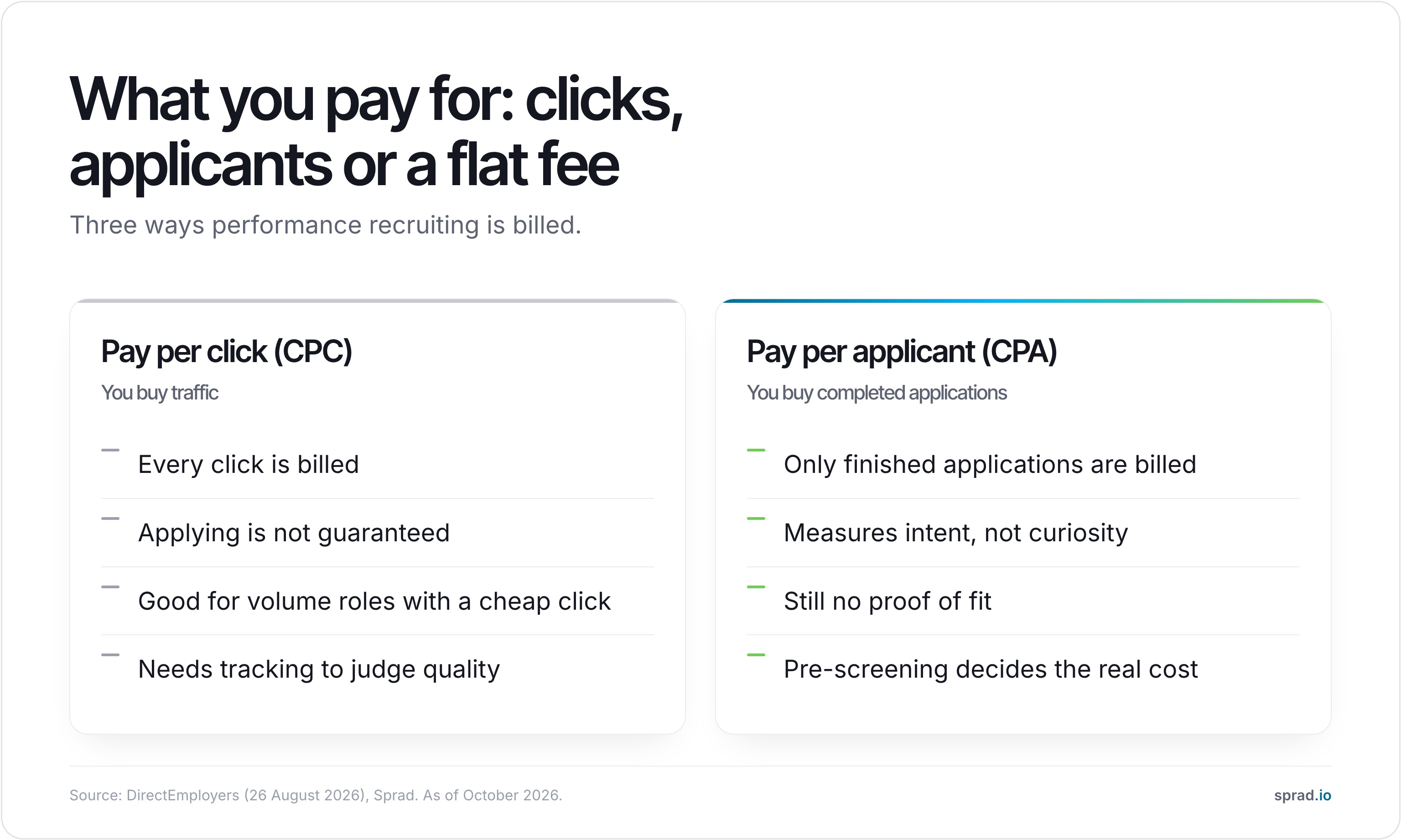 Infographic: pay per click versus pay per applicant in performance recruiting