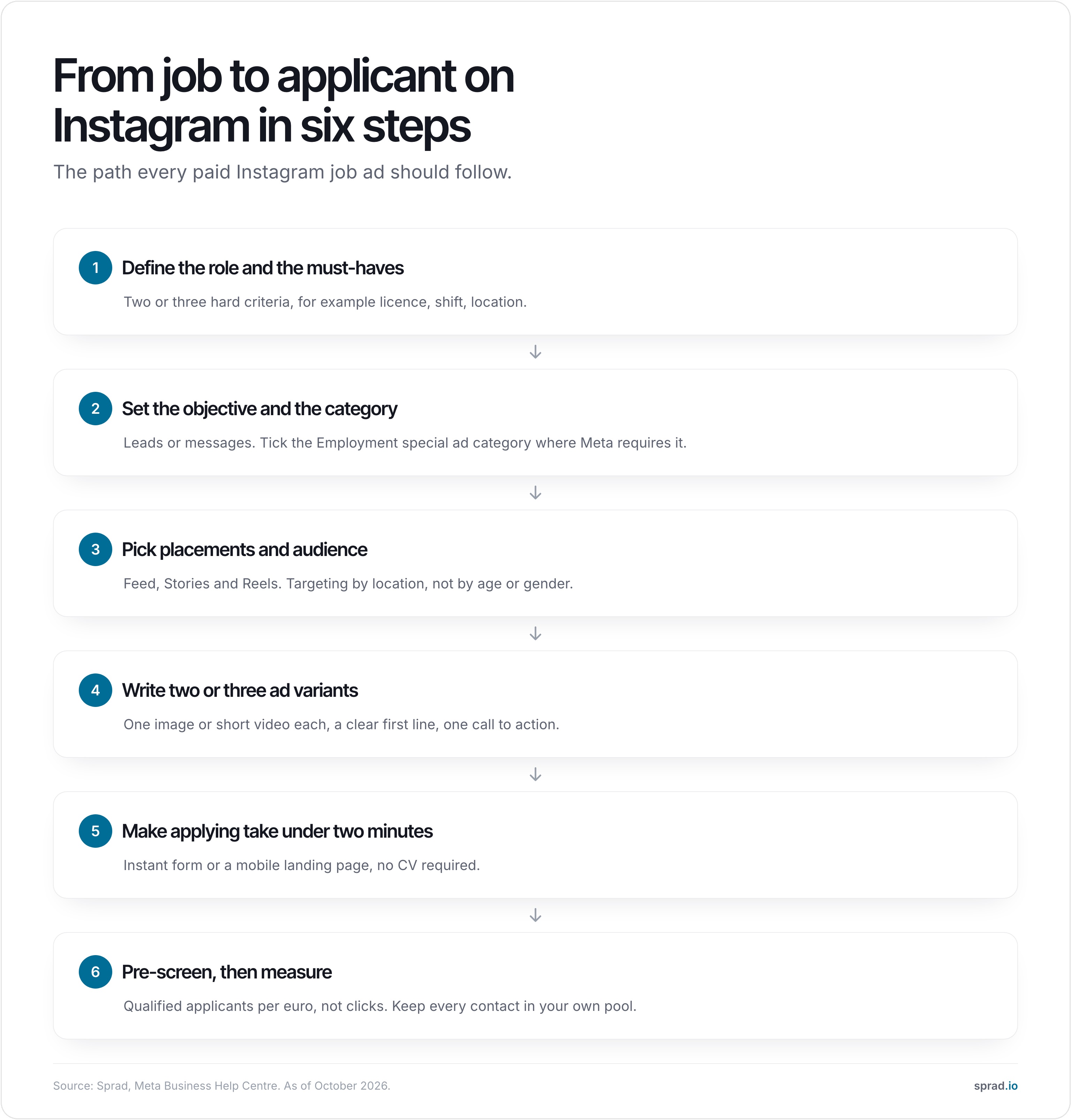 Infographic: from job to applicant on Instagram in six steps