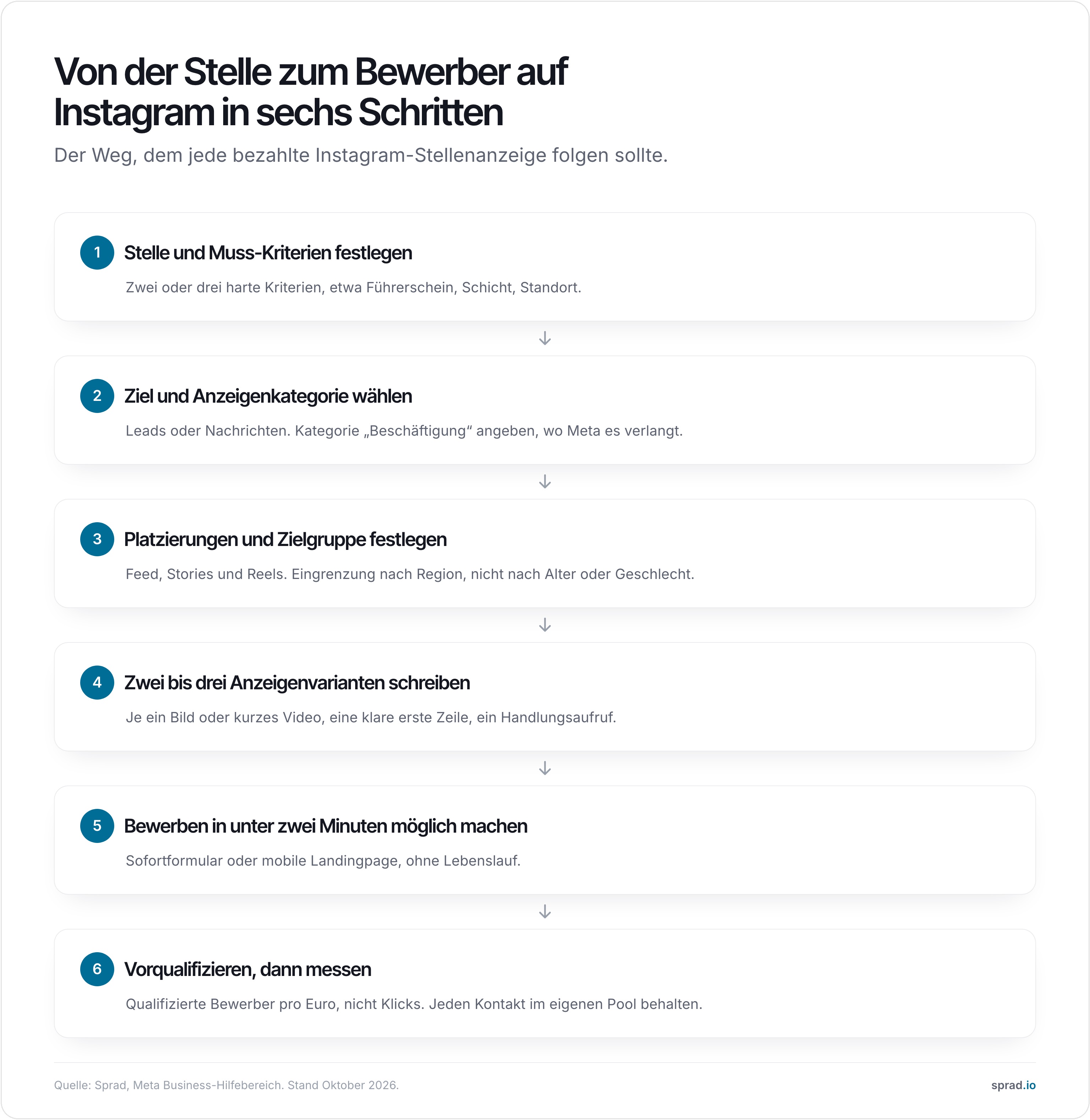 Infografik: von der Stelle zum Bewerber auf Instagram in sechs Schritten