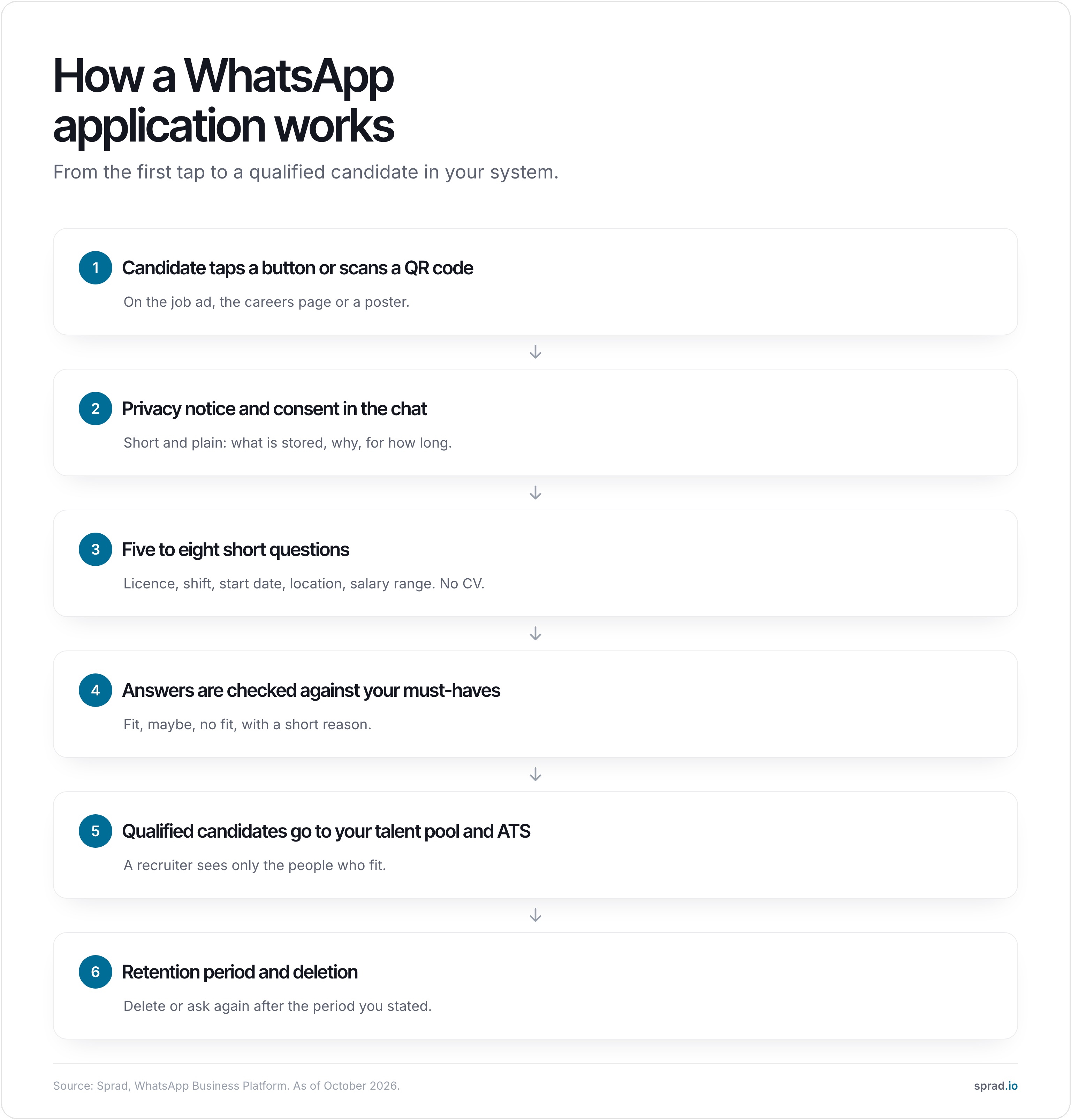 Infographic: how a WhatsApp application works