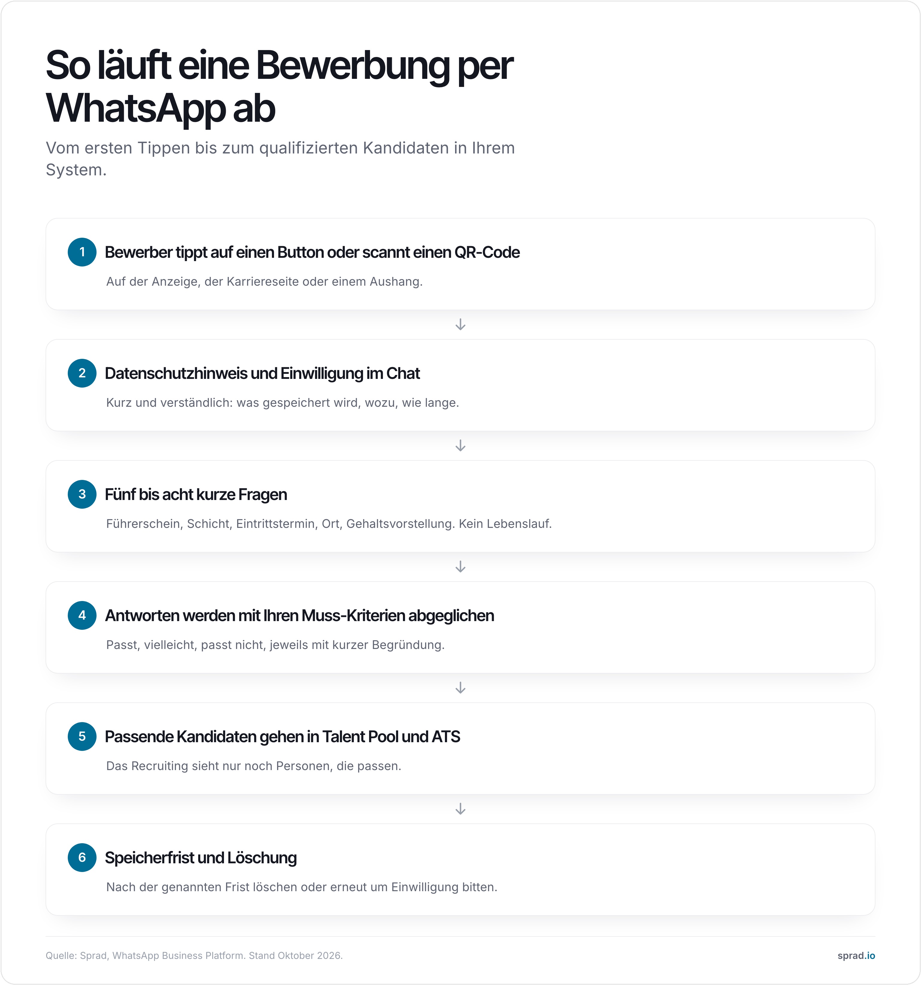 Infografik: so läuft eine Bewerbung per WhatsApp ab