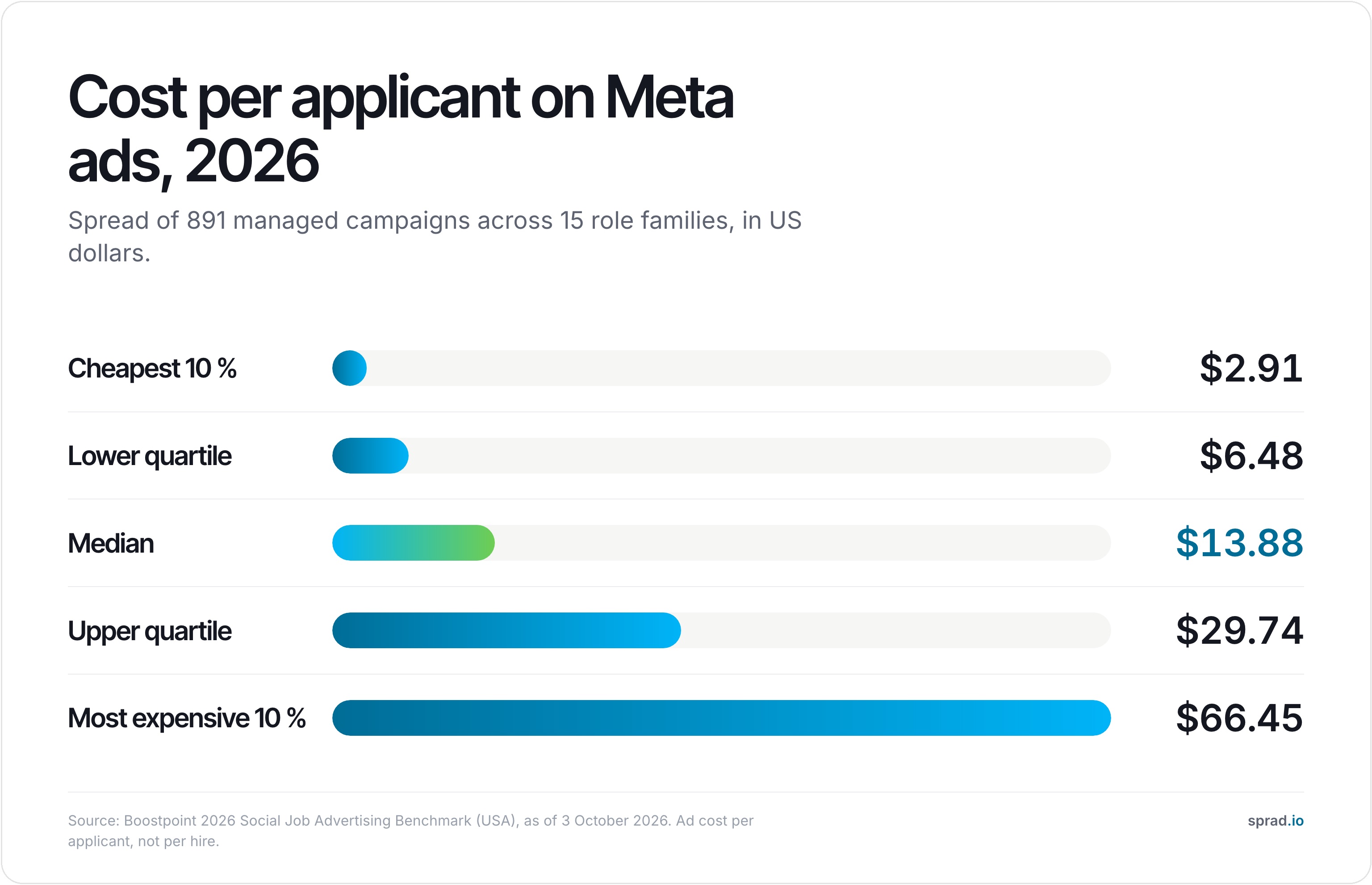 Infographic: cost per applicant on Meta ads