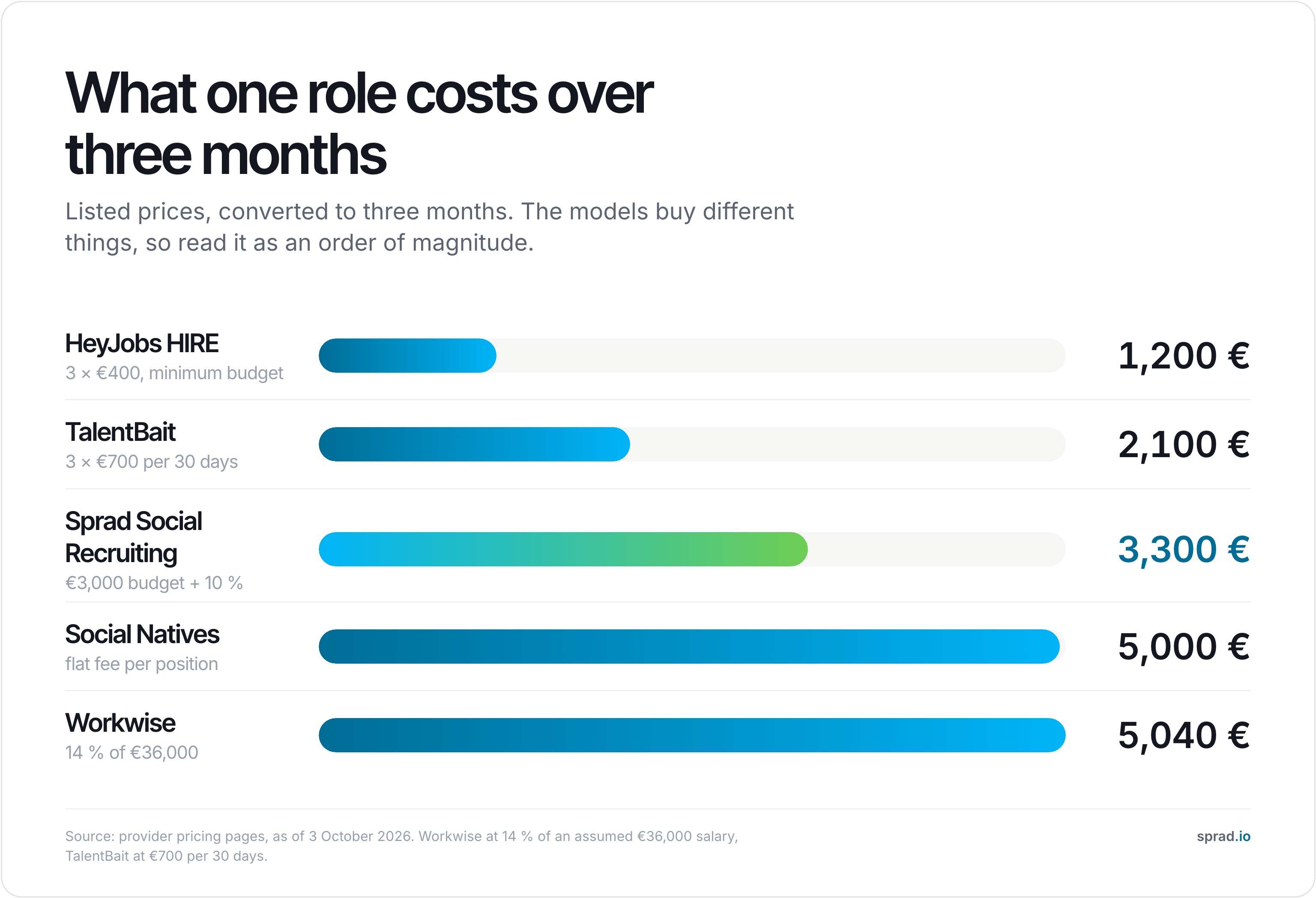 Infographic: what one role costs over three months
