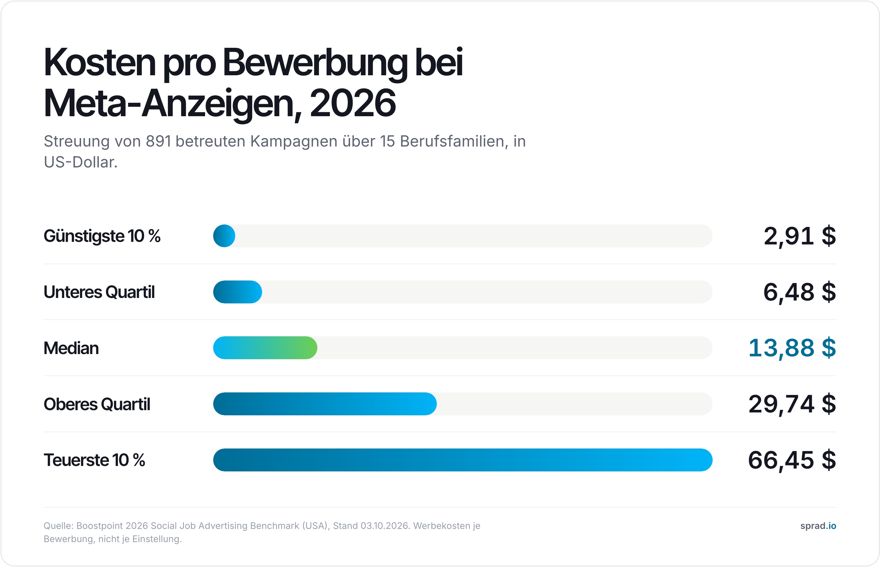 Infografik: Kosten pro Bewerbung bei Meta-Anzeigen