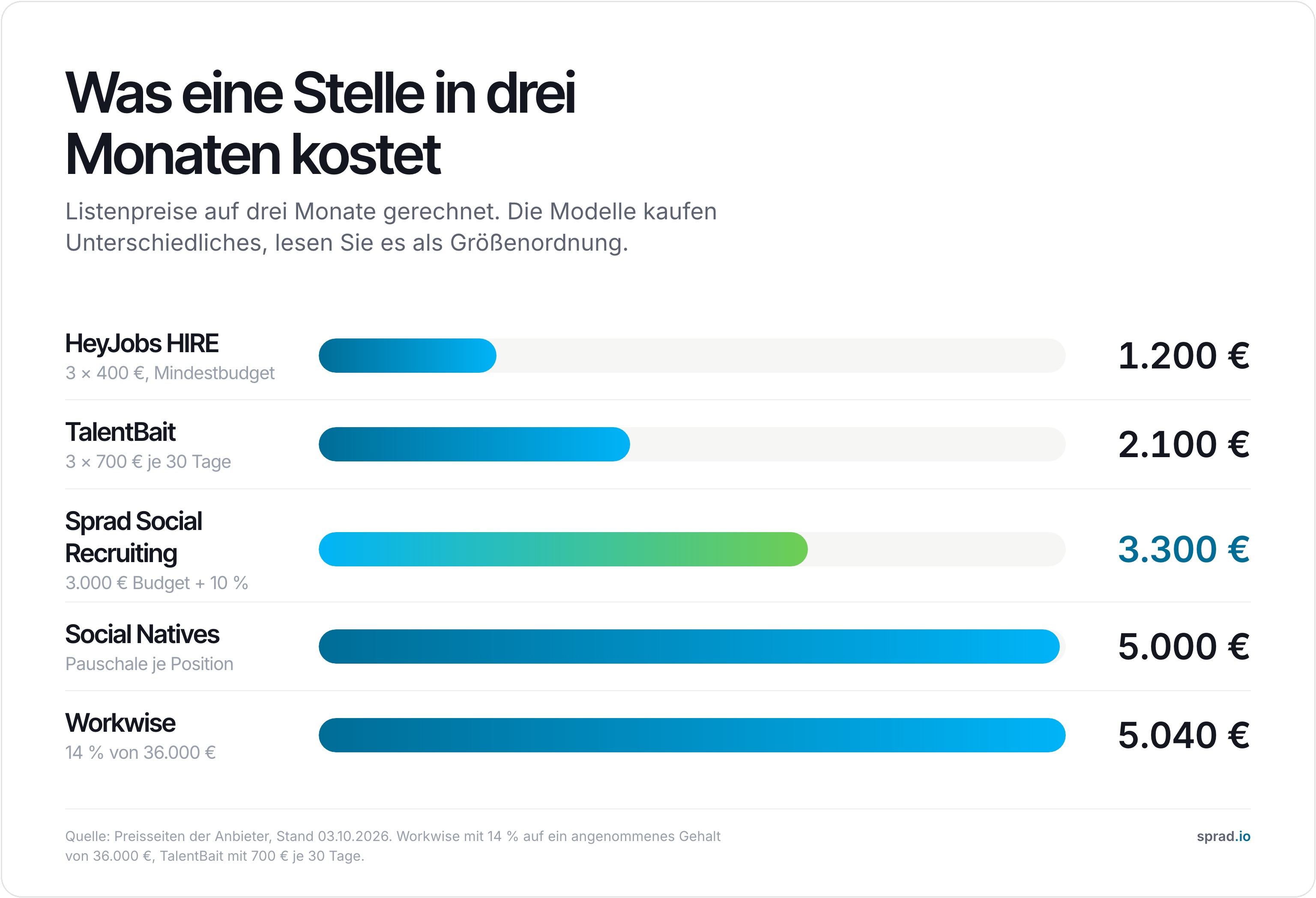 Infografik: Was eine Stelle in drei Monaten kostet