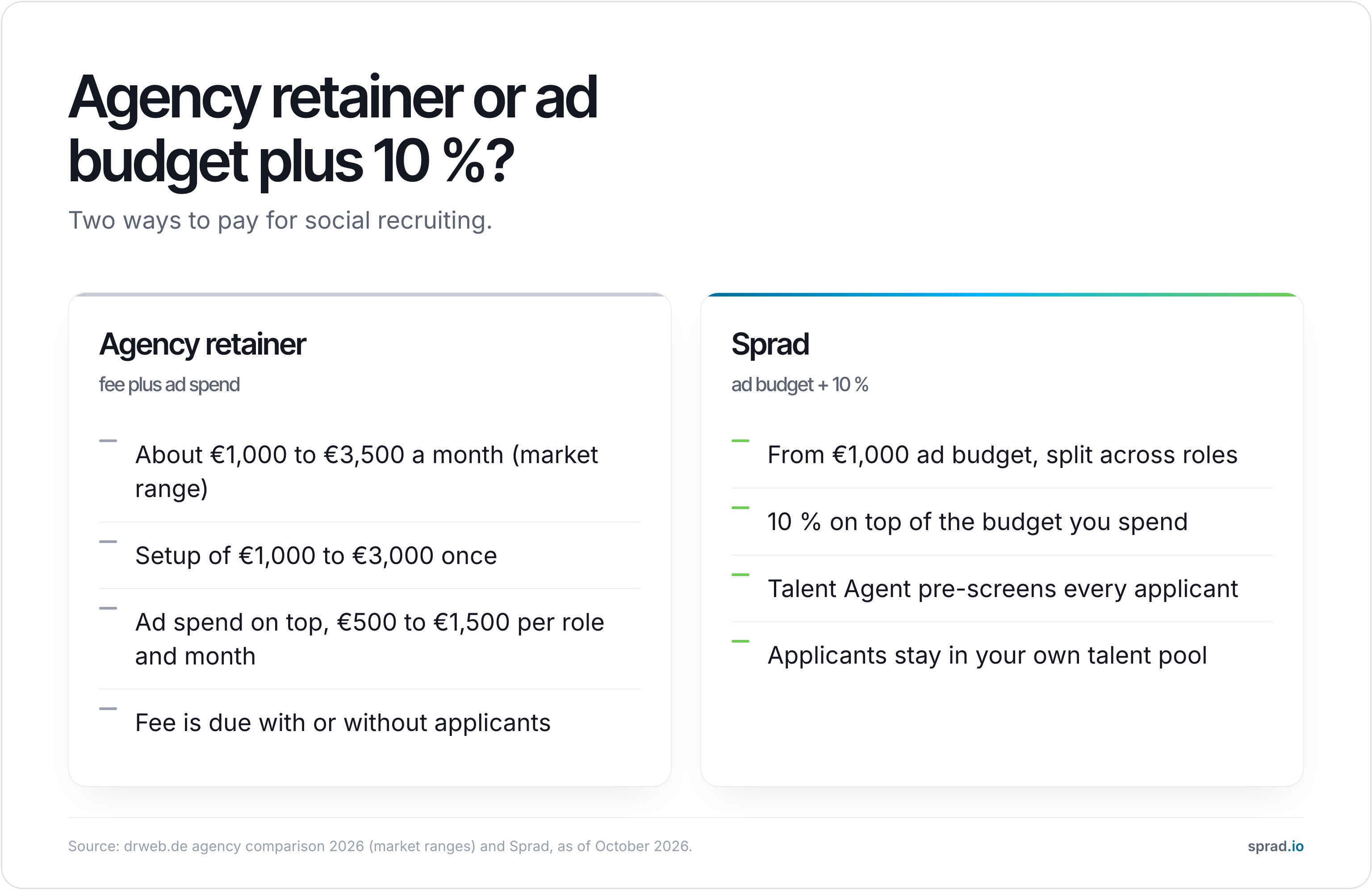 Infographic: agency retainer or ad budget plus 10 %