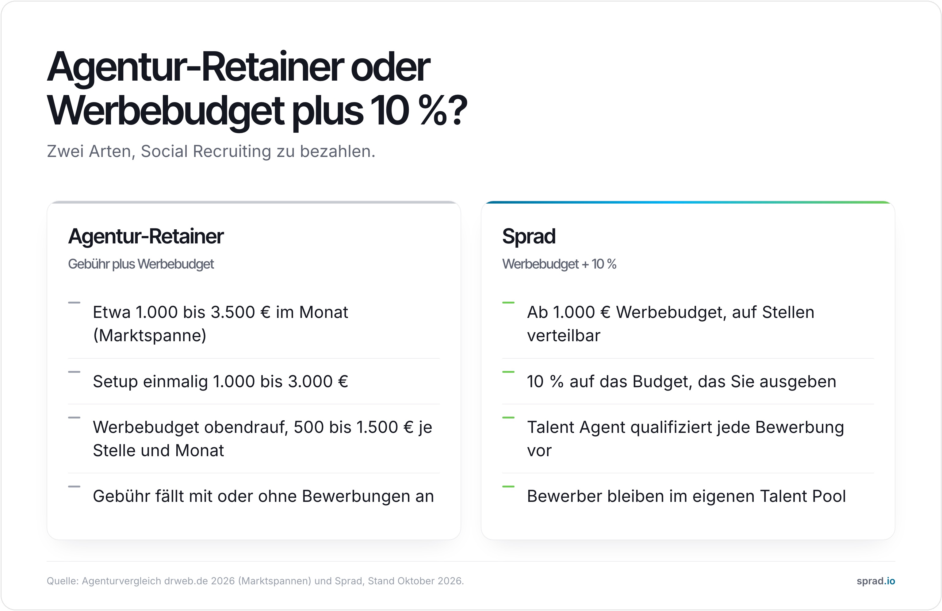 Infografik: Agentur-Retainer oder Werbebudget plus 10 %