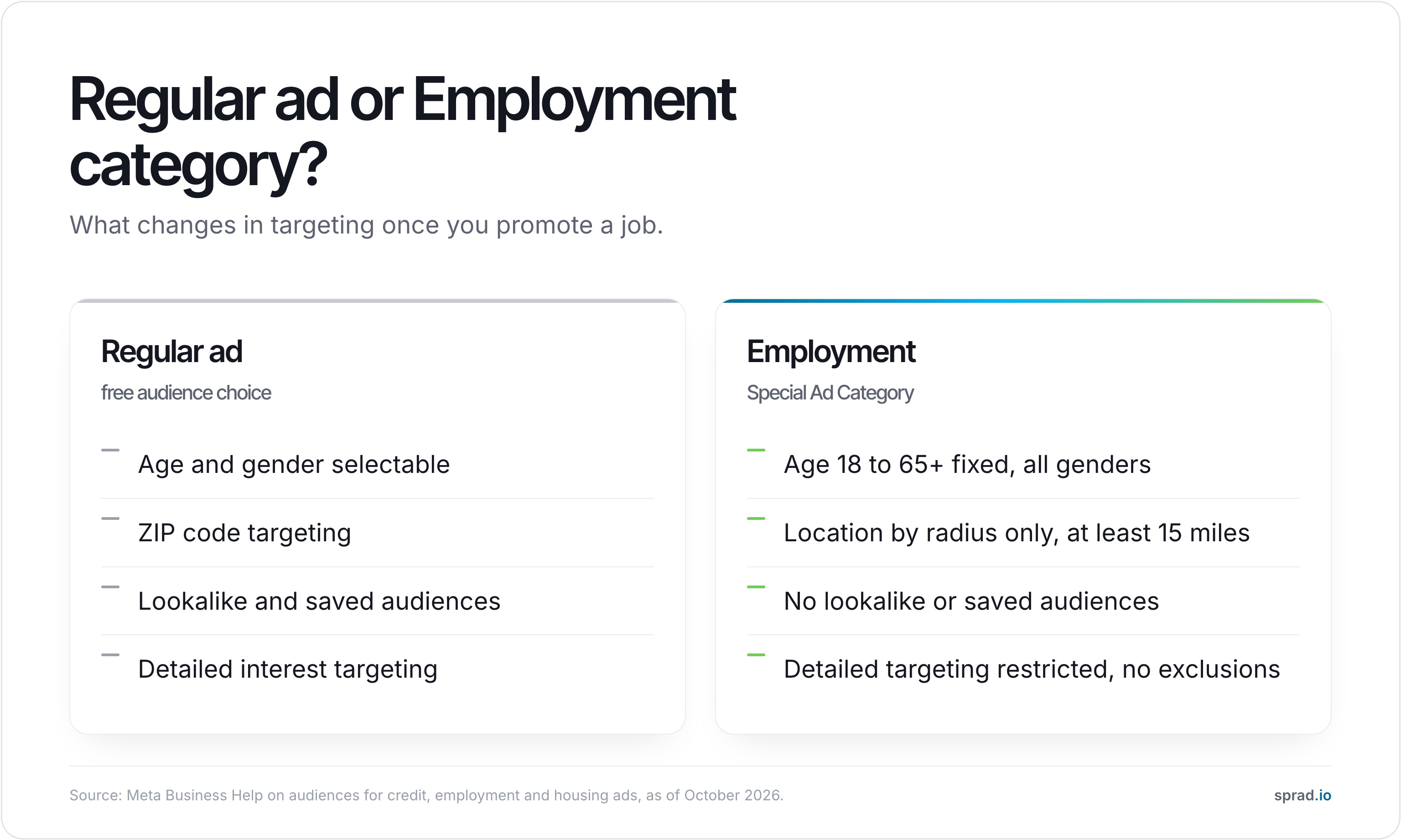 Infographic: Regular ad or Employment category
