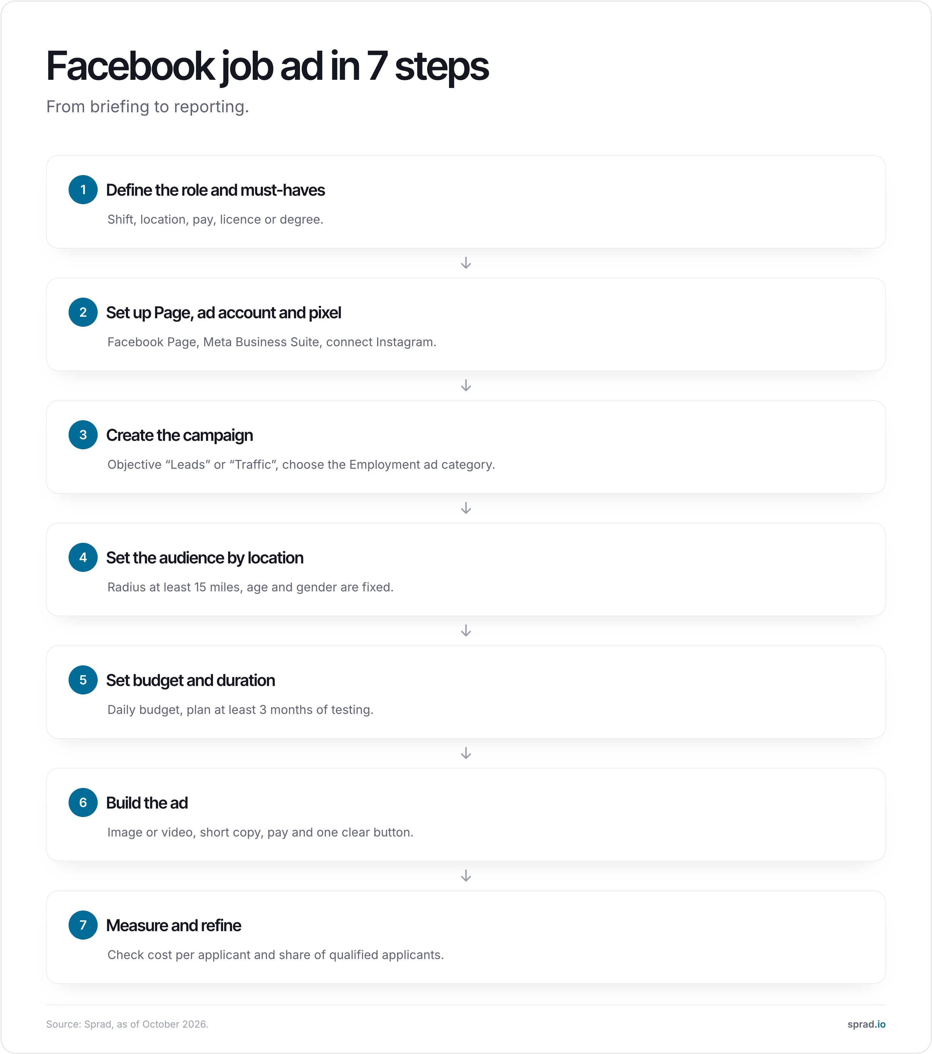 Infographic: Facebook job ad in 7 steps